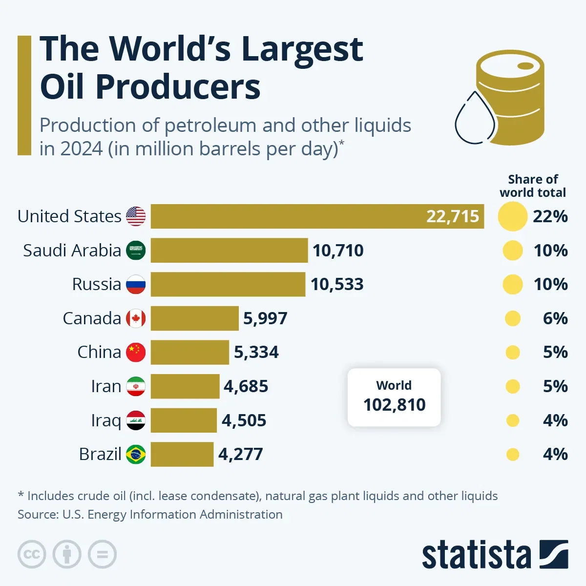 The World's Largest Oil Producers