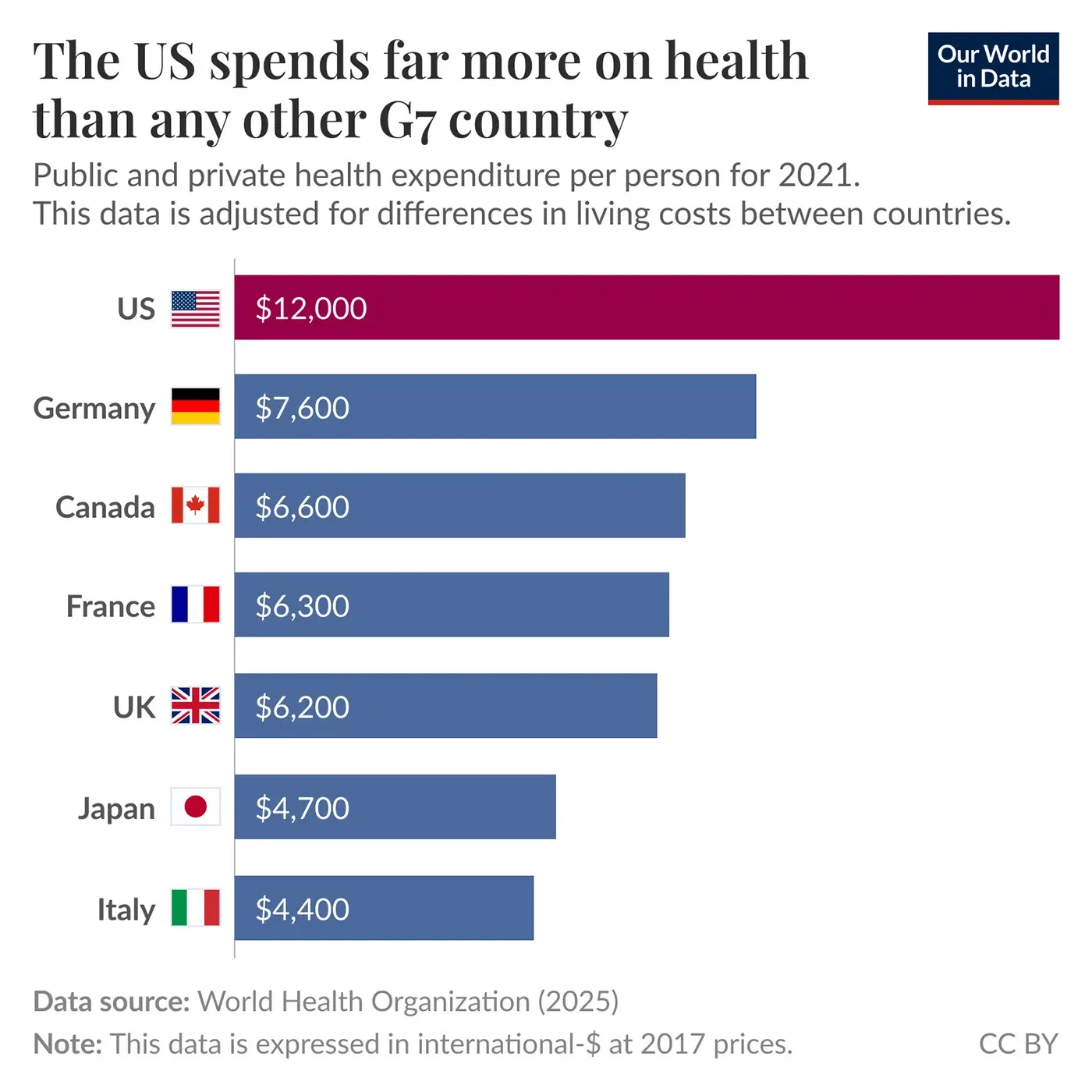 The U.S. spends a lot more on healthcare per person than other G7 nations