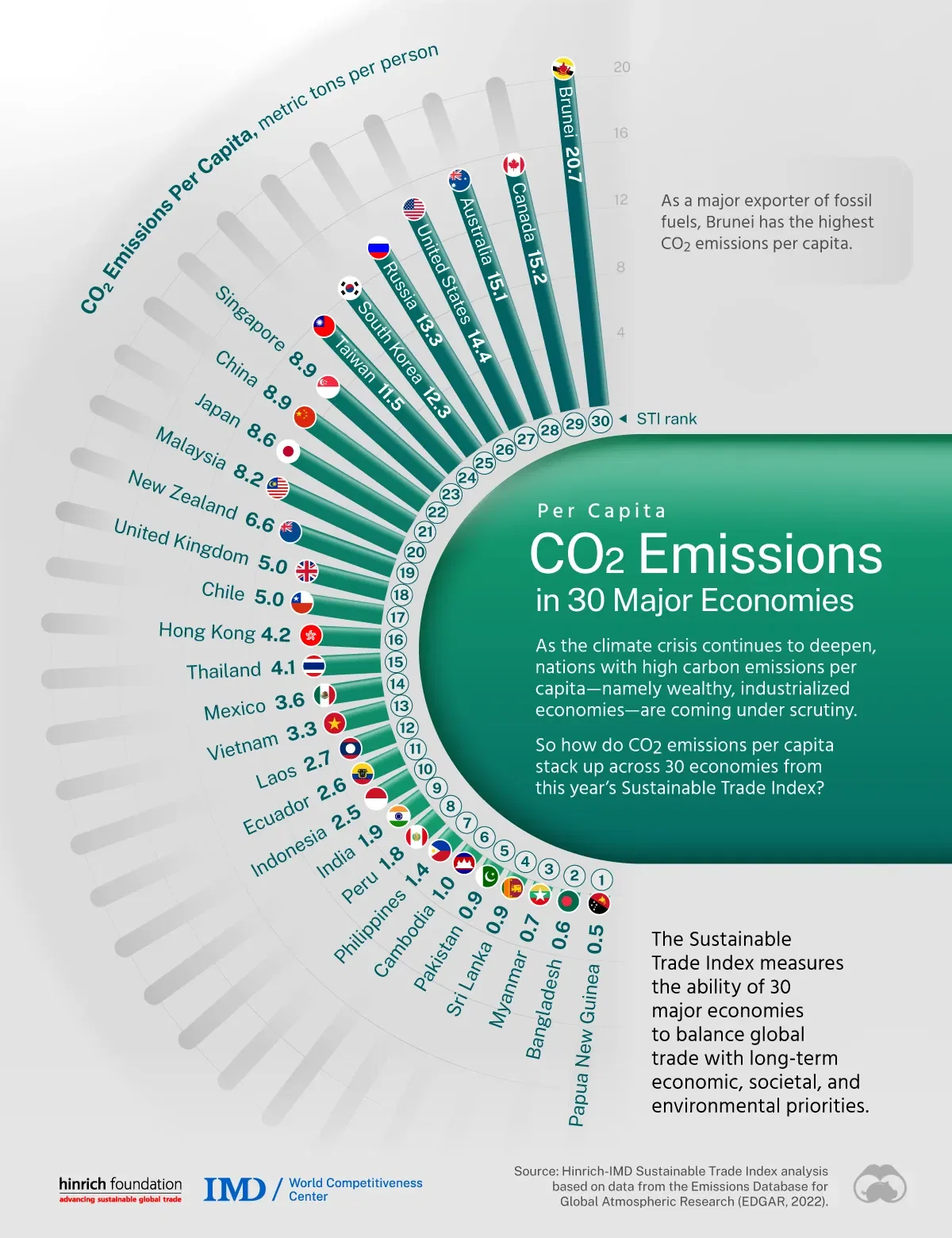 Ranked: CO2 Emissions Per Person in 30 Economies