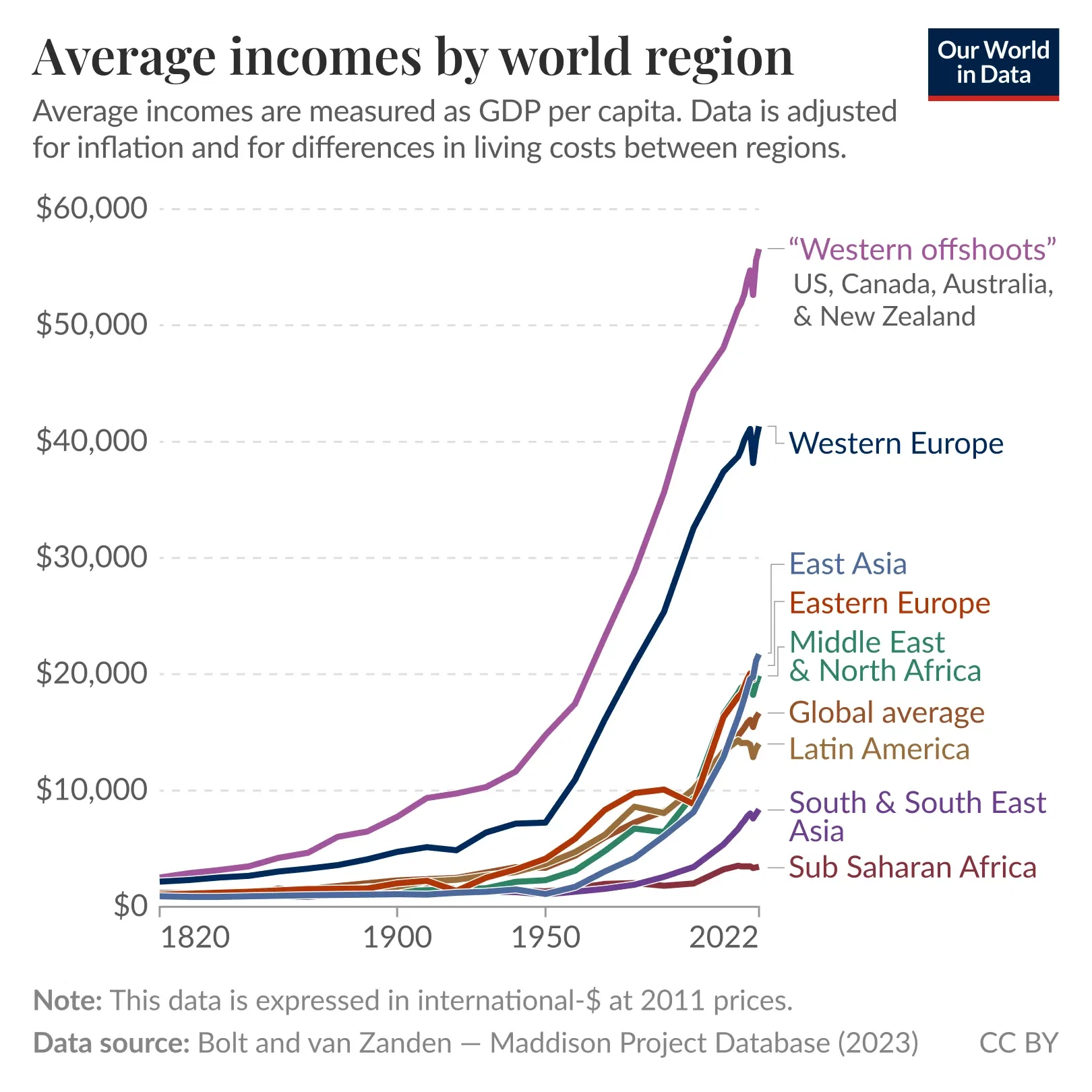 Global inequality is the result of two centuries of uneven economic growth