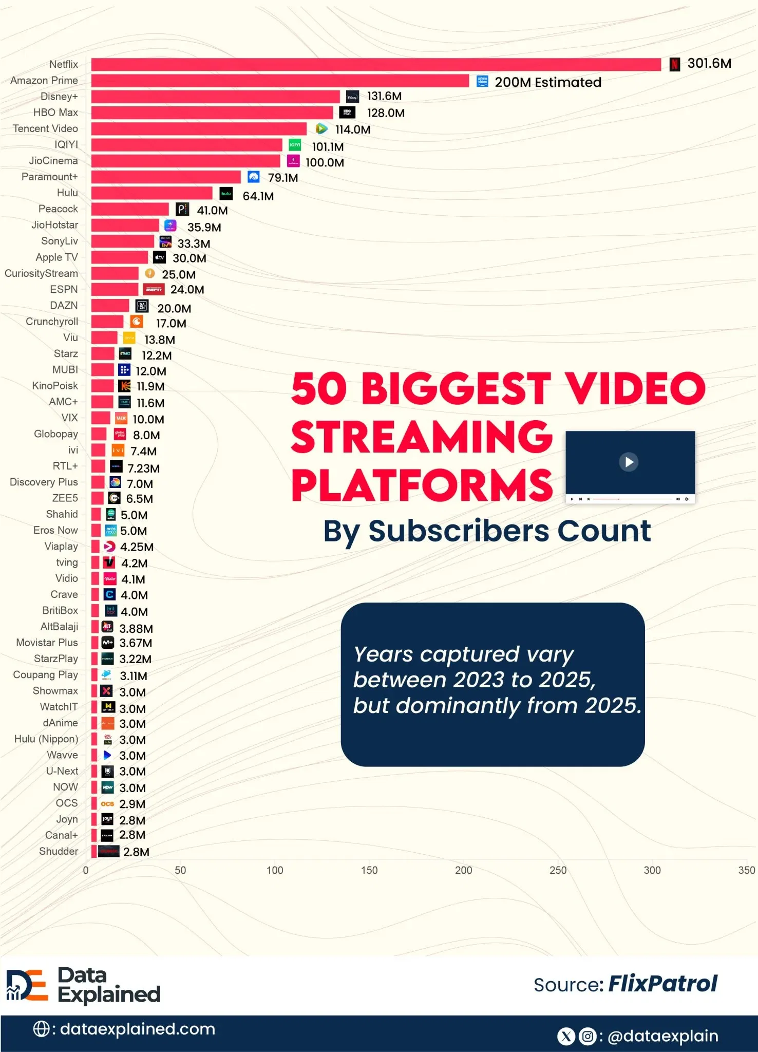 Most Popular Video Streaming Service by Subscribers