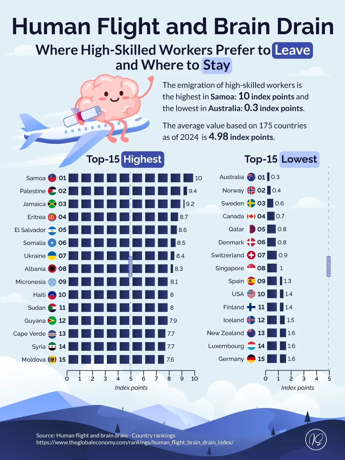 Human Flight and Brain Drain