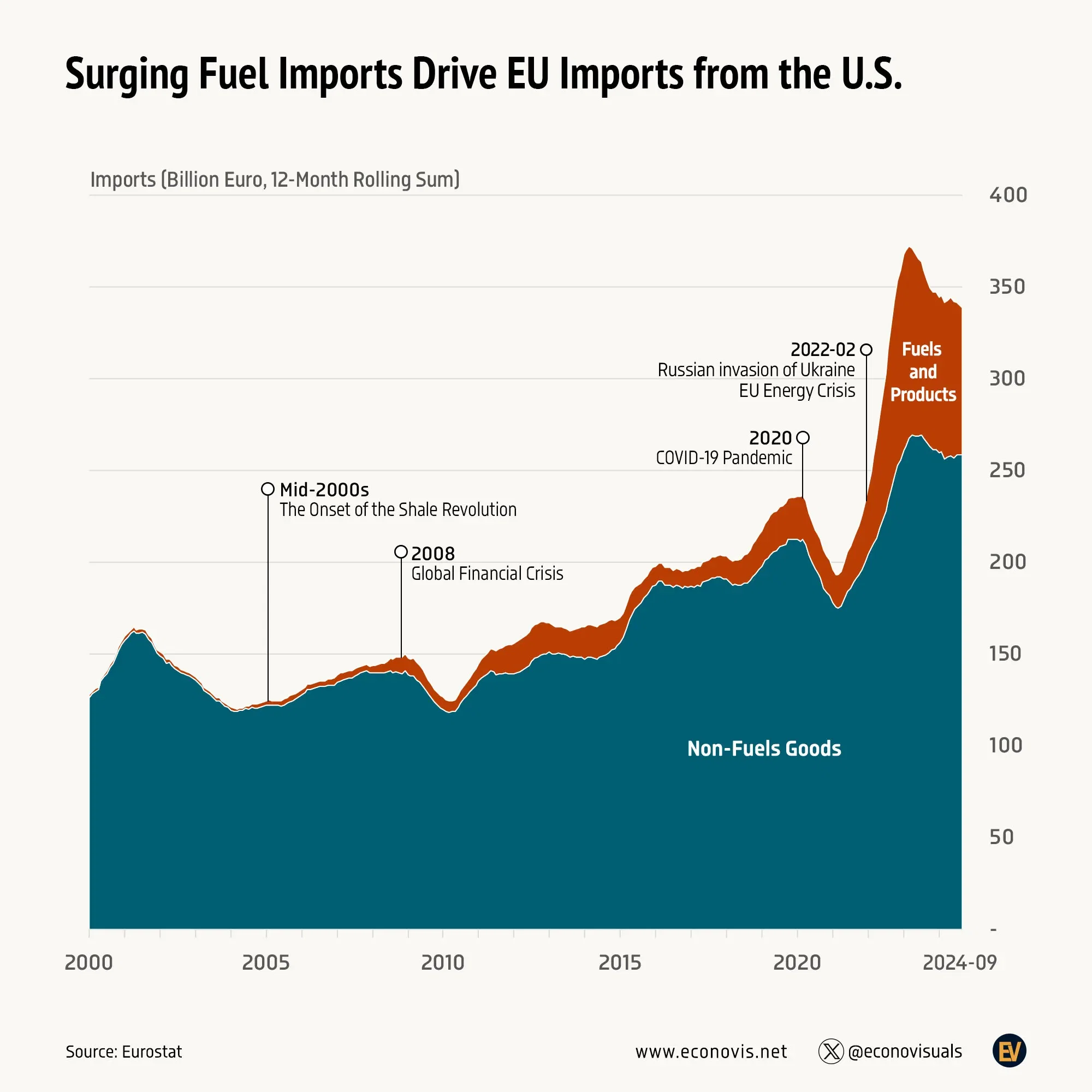 📈 Surging Fuel Imports Drive EU Imports from the U.S.