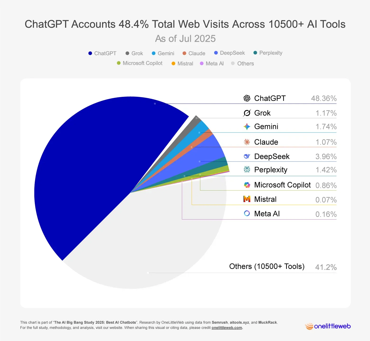 Top AI Chatbots Market Share by Web Visits: The AI Big Bang Study on 10500+ AI Tools