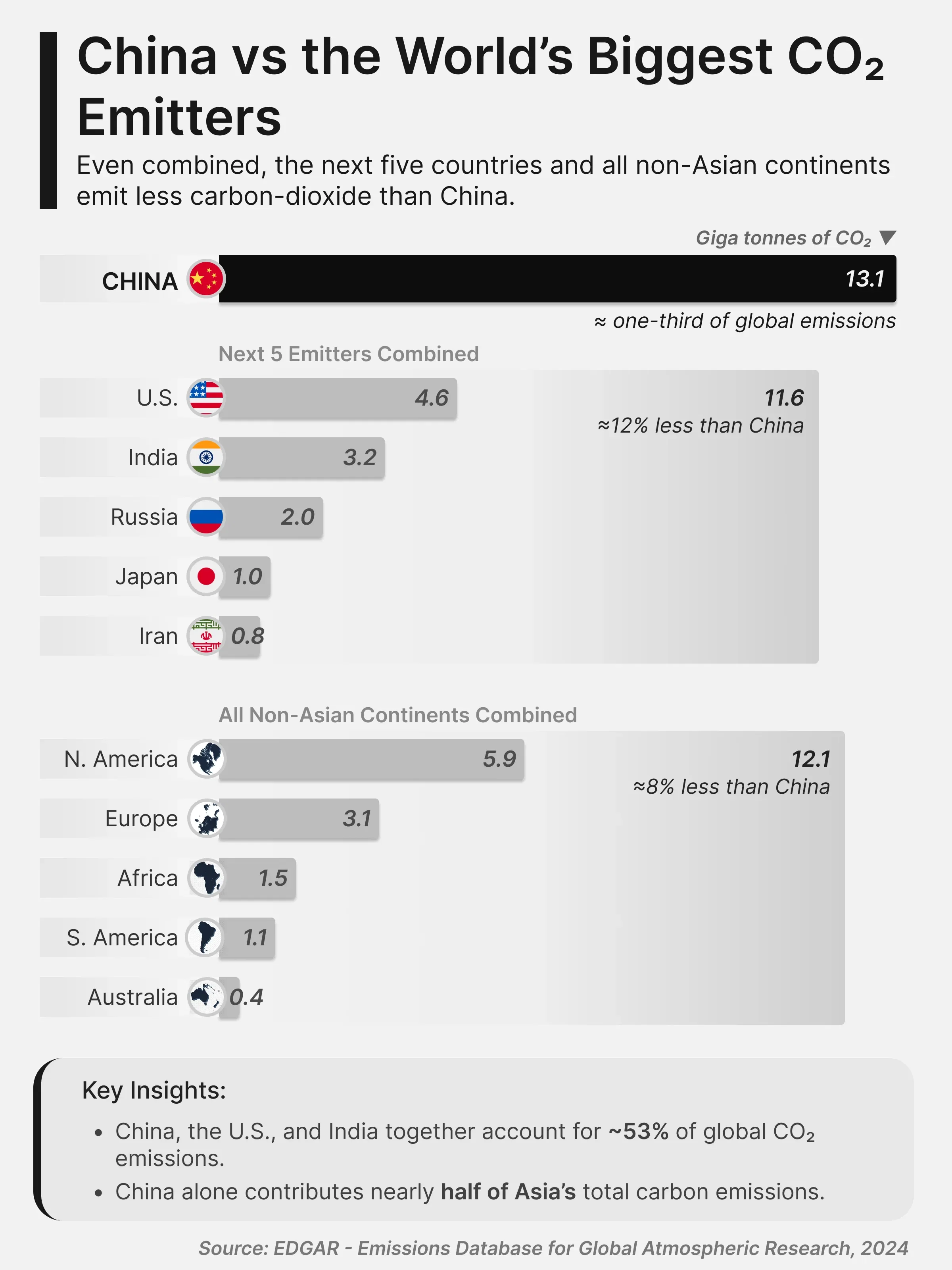 China vs the World’s Biggest CO₂ Emitters