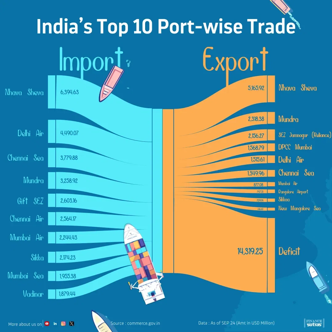 India’s Top 10 Port-wise Trade