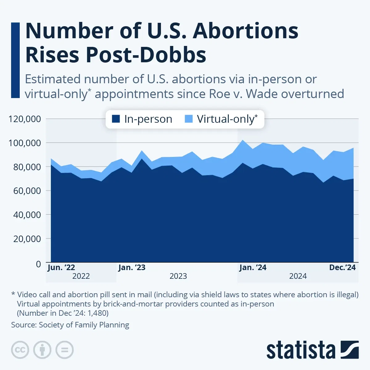 Number of U.S. Abortions Rises Post-Dobbs