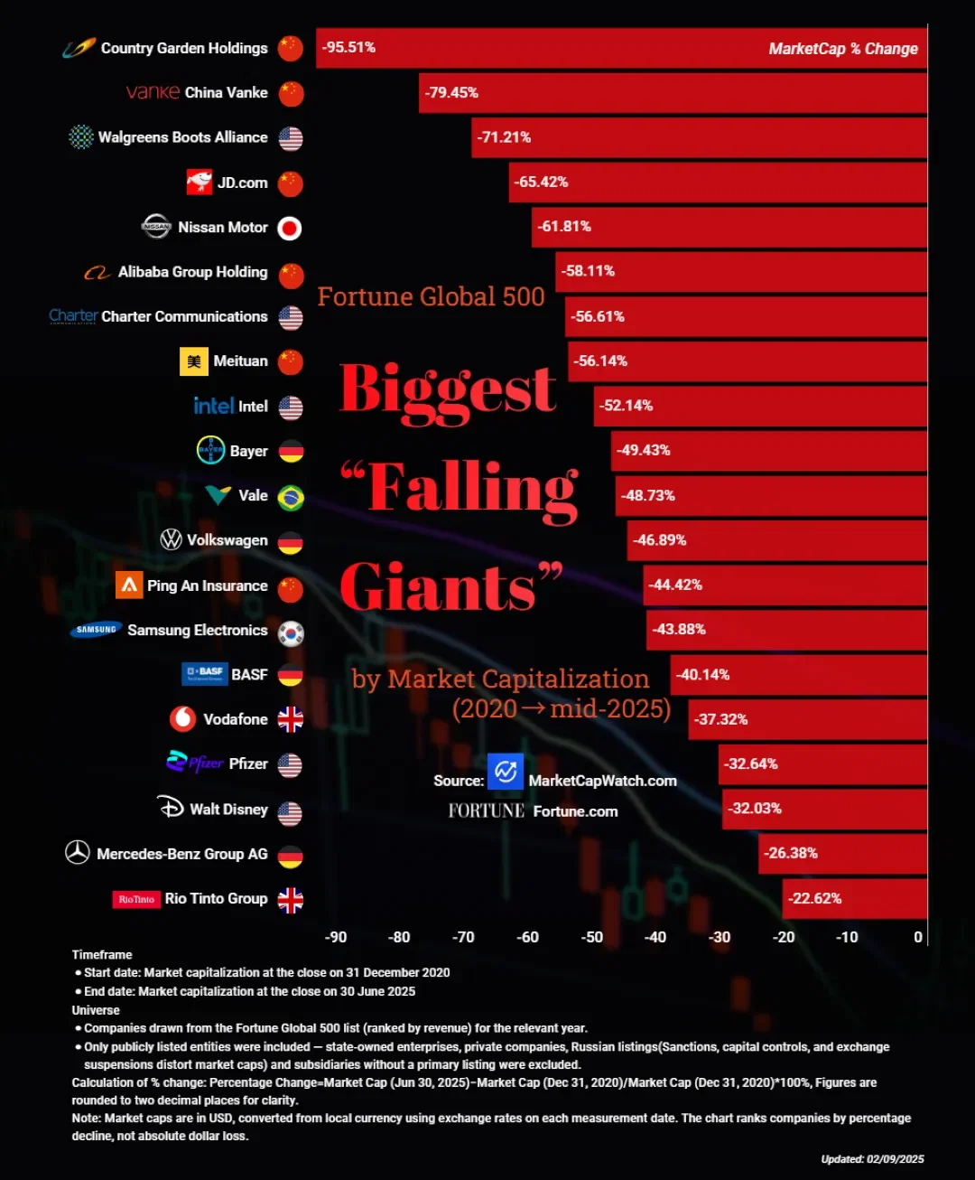 Biggest ‘Falling Giants’: Fortune Global 500 Companies With the Sharpest Market Cap Drops
