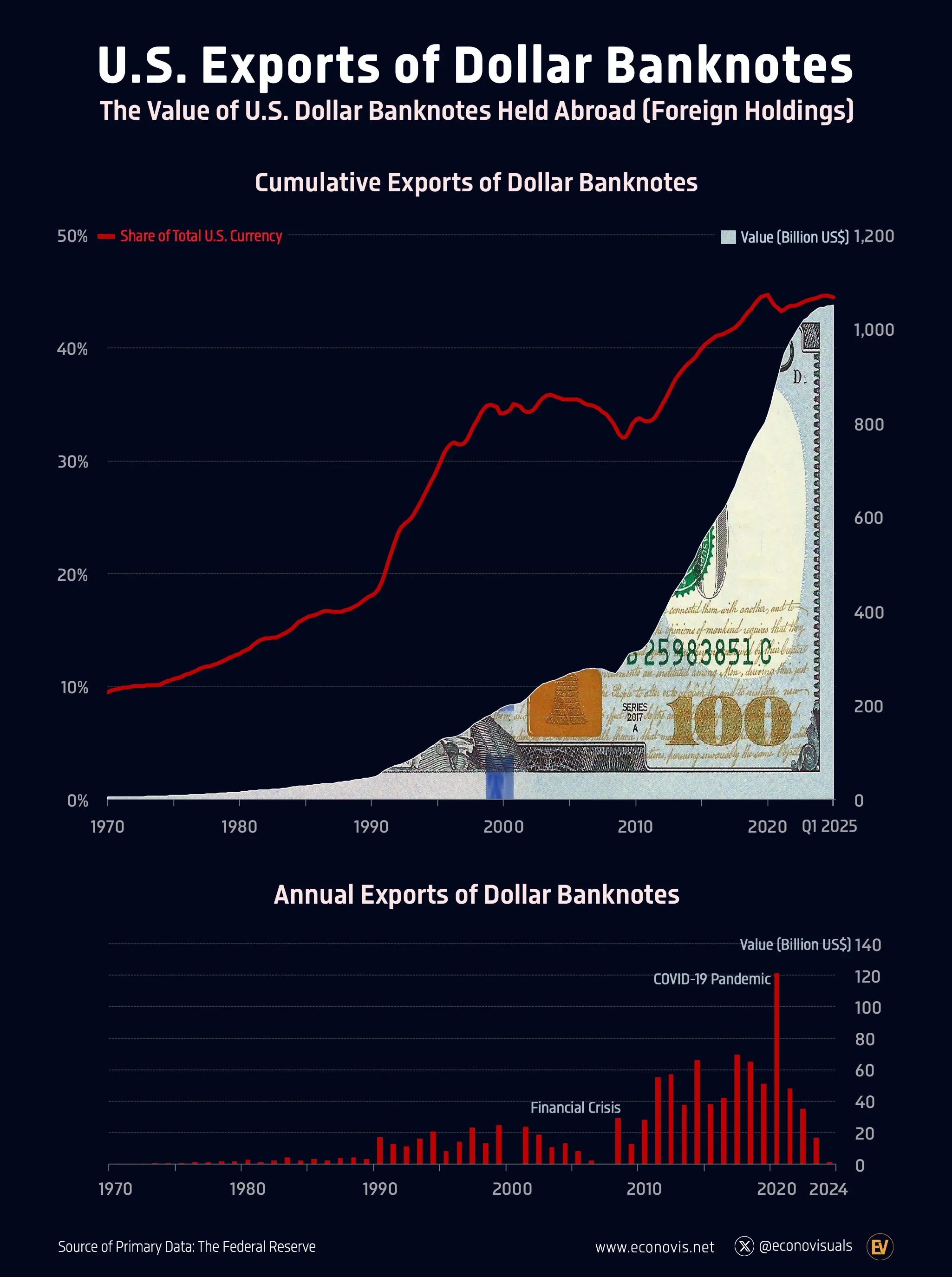 📈 U.S. Exports of Dollar Banknotes (1970–2025)