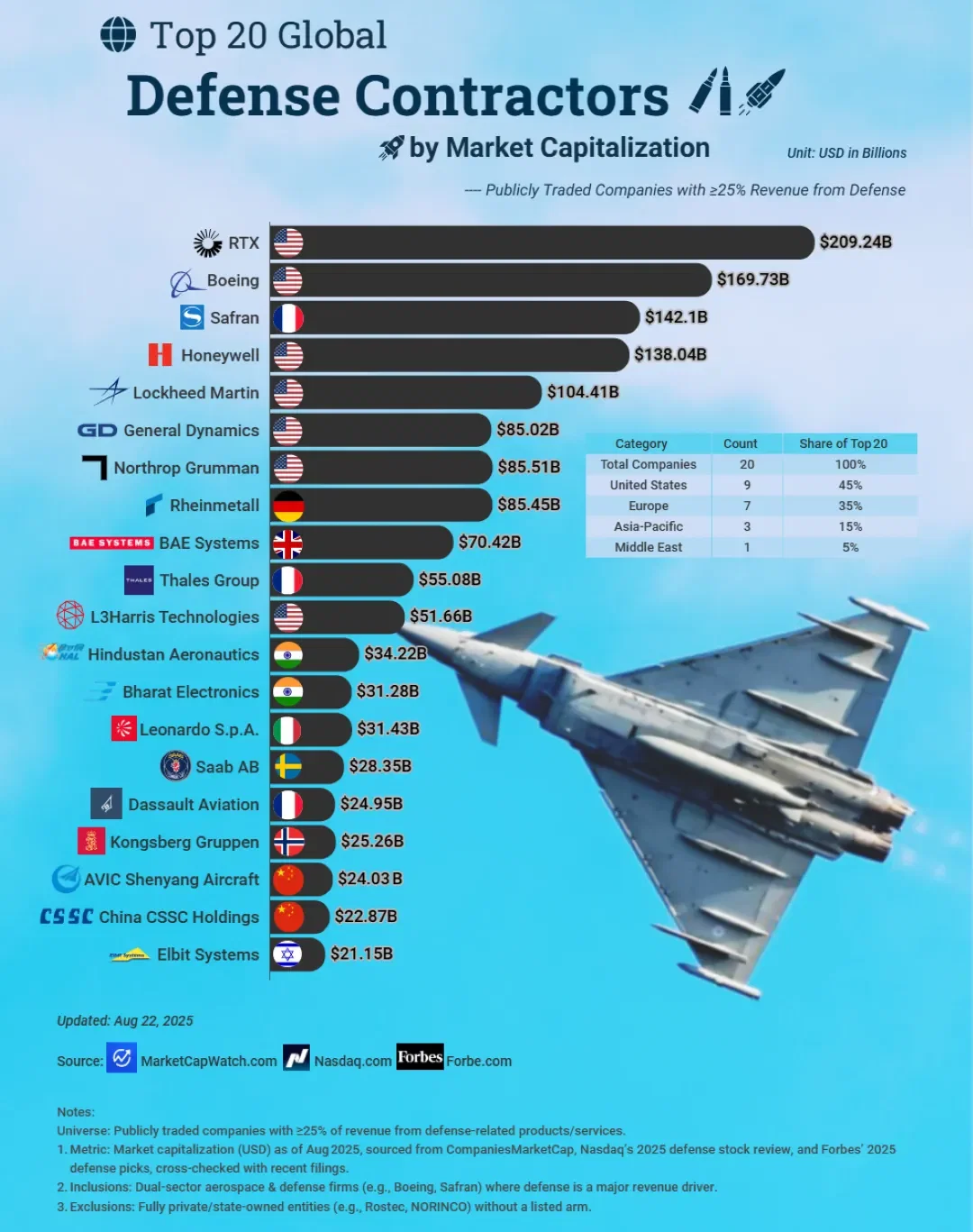 Top 20 Global Defense Contractors by Market Capitalization