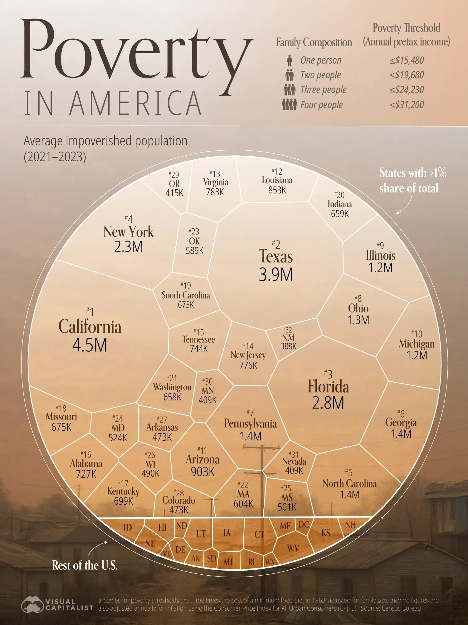 Where Are the Poor in America? States Ranked by Poverty