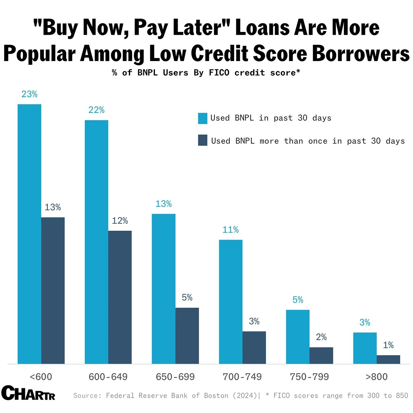 BNPL loans will now count toward Americans’ credit scores