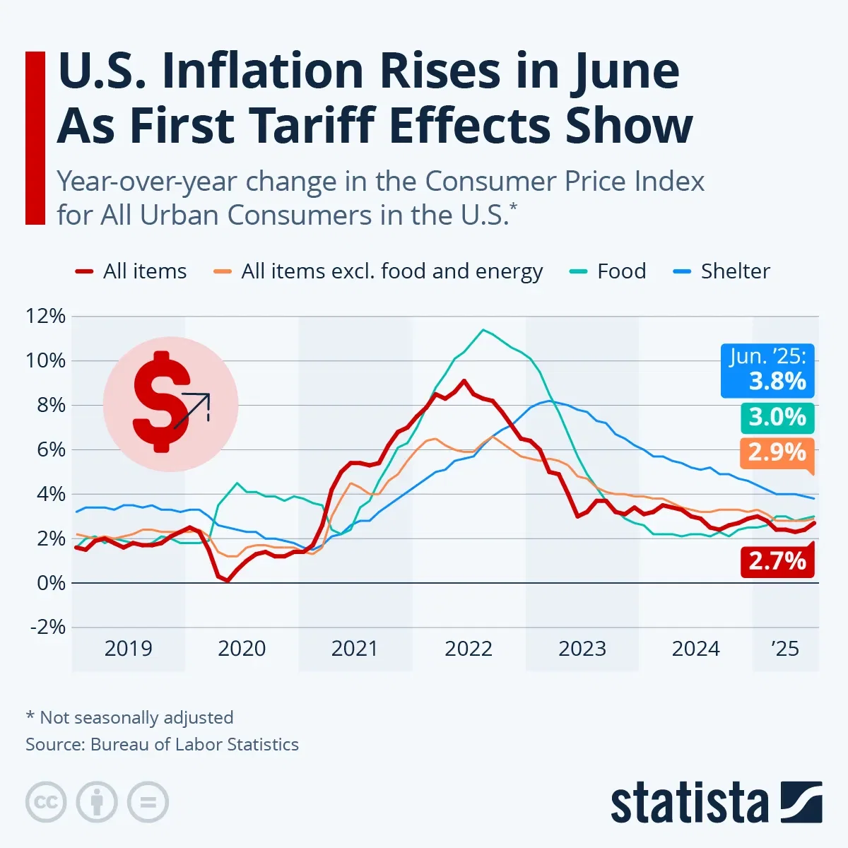 U.S. Inflation Rises in June As First Tariff Effects Show