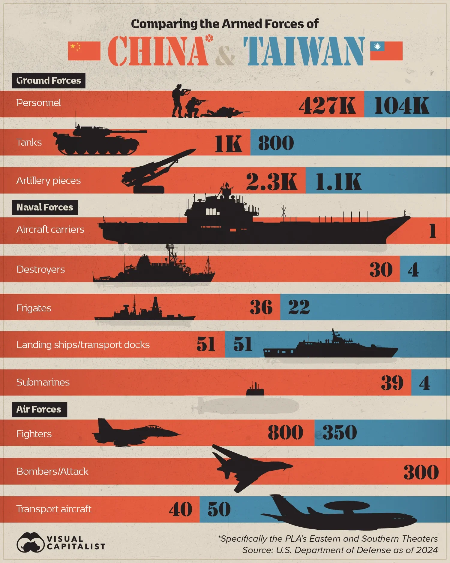 Comparing the Armed Forces of China and Taiwan