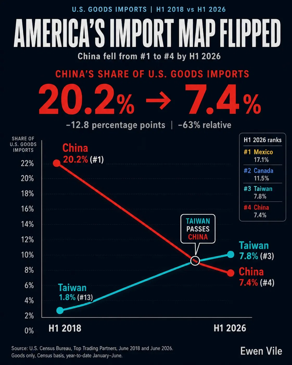 America's Import Map Flipped