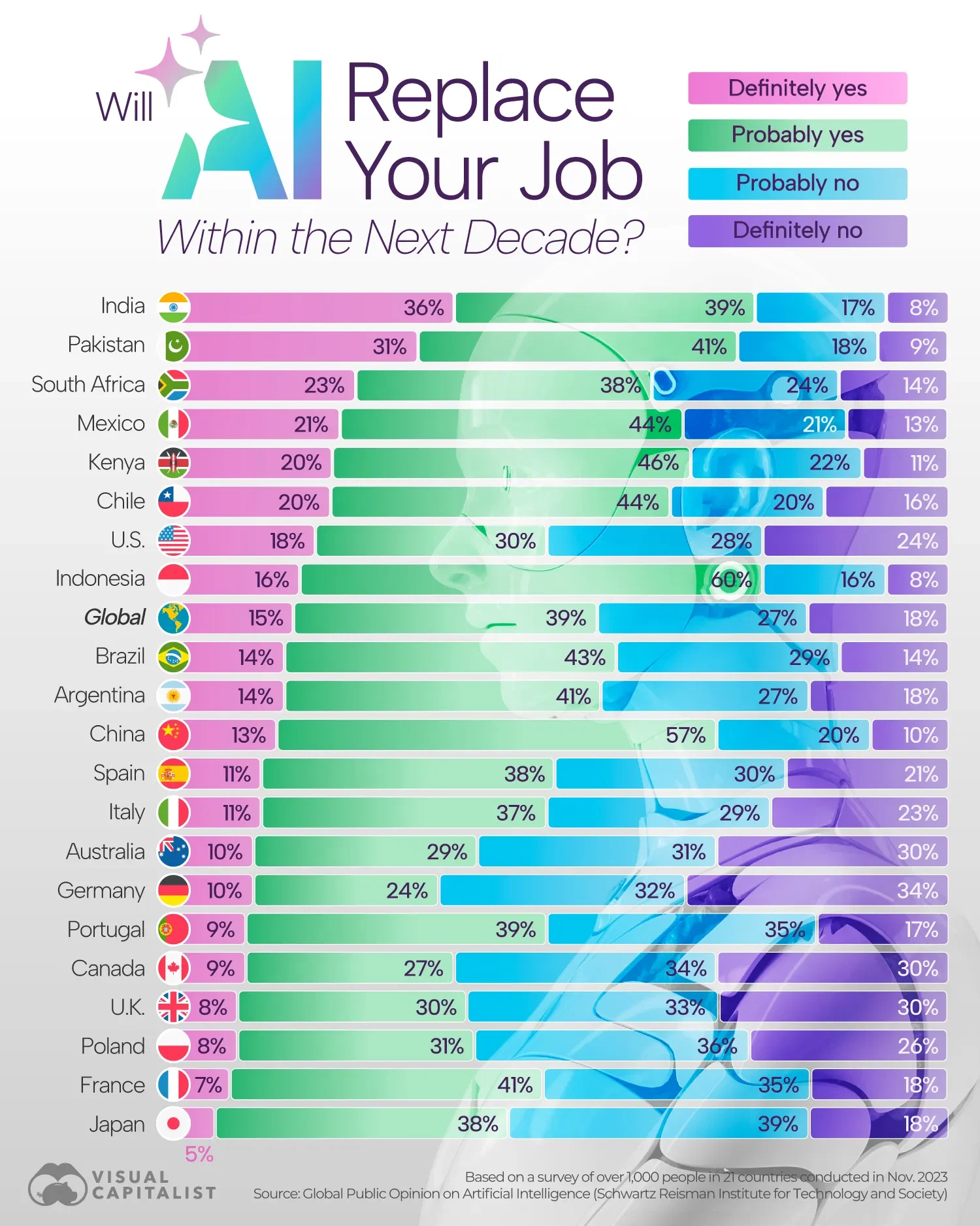 People in 21 Countries Were Asked if They Think AI Will Replace Their Job 