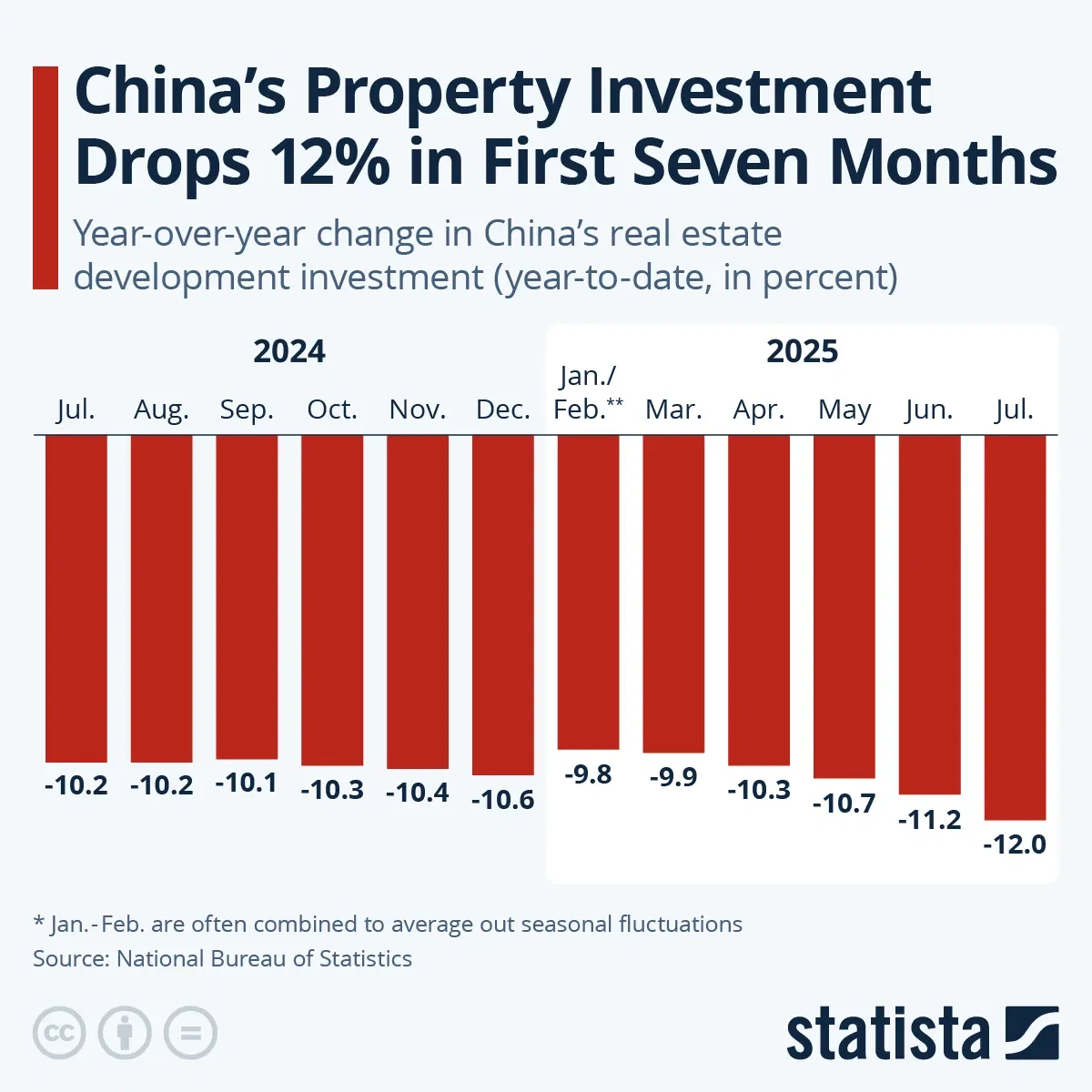 China's Property Investment Drops 12% in First Seven Months