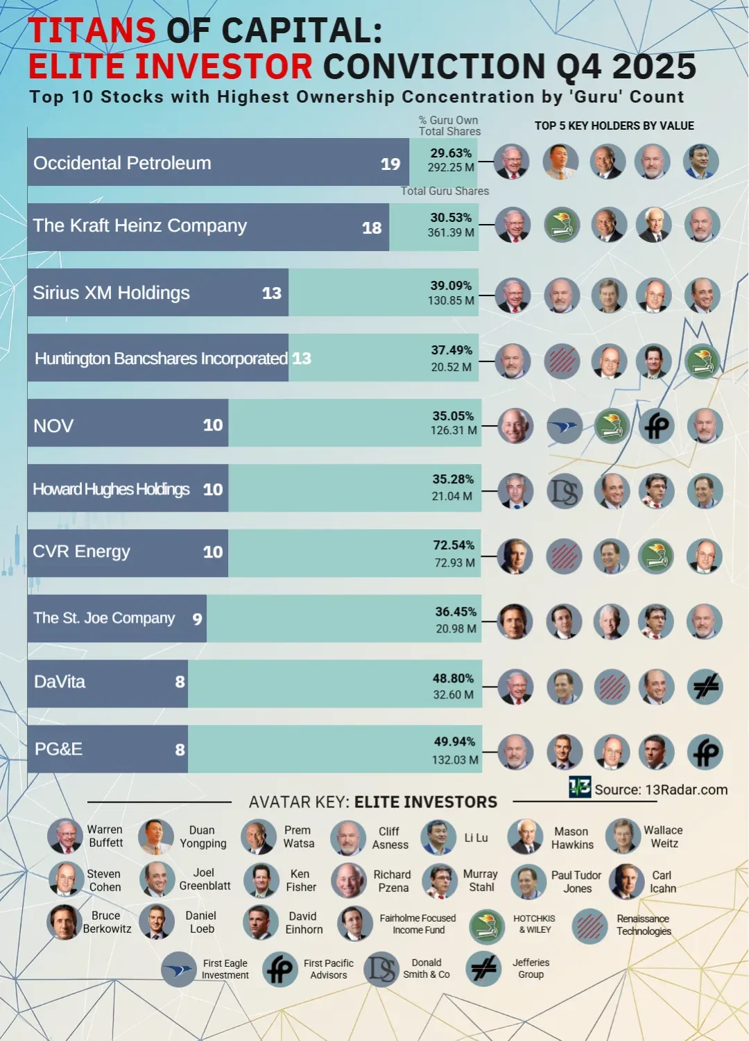 Top 10 Stocks with Highest Ownership Concentration by 'Guru' Count