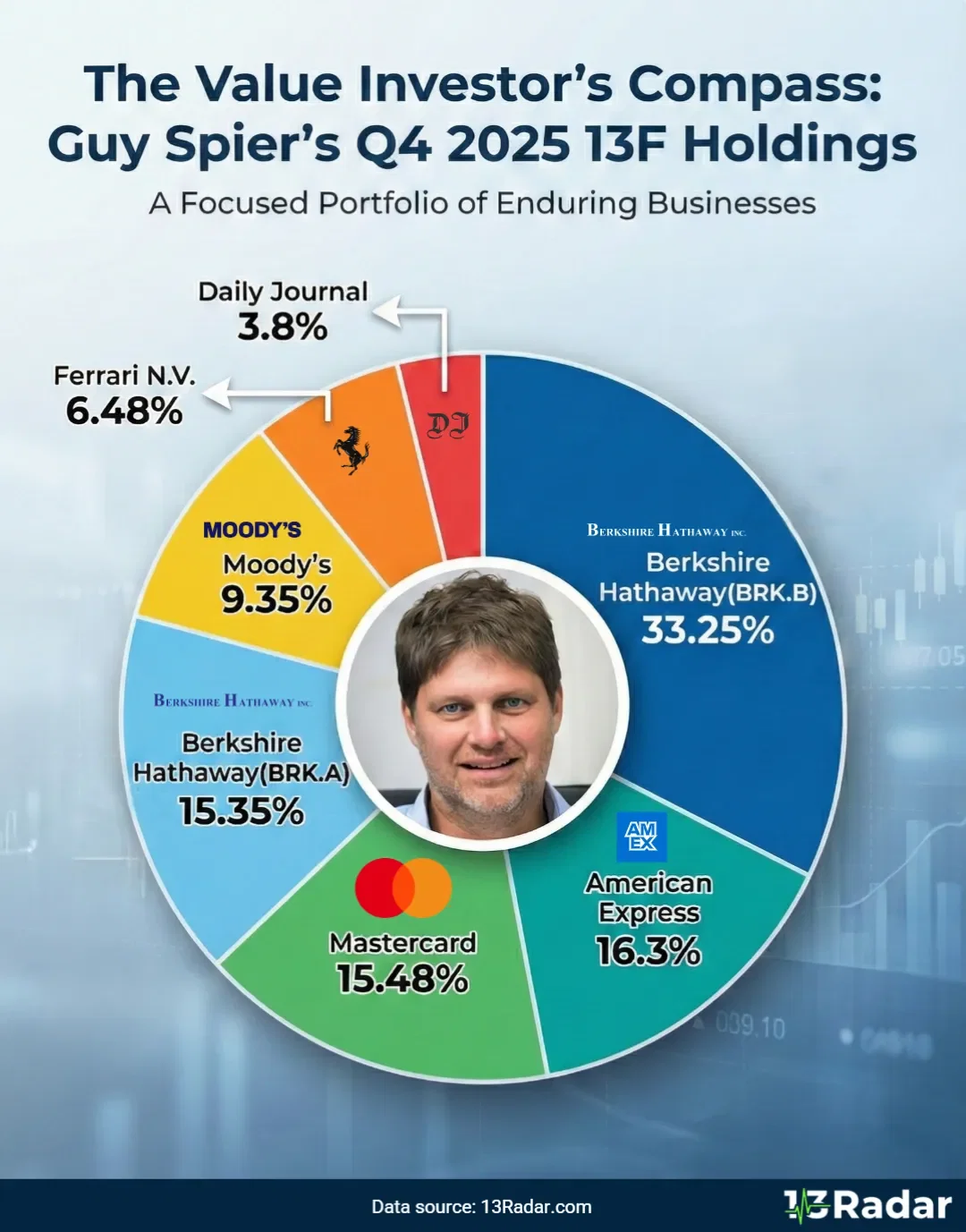 Guy Spier 13F — Q4 2025 Portfolio Snapshot