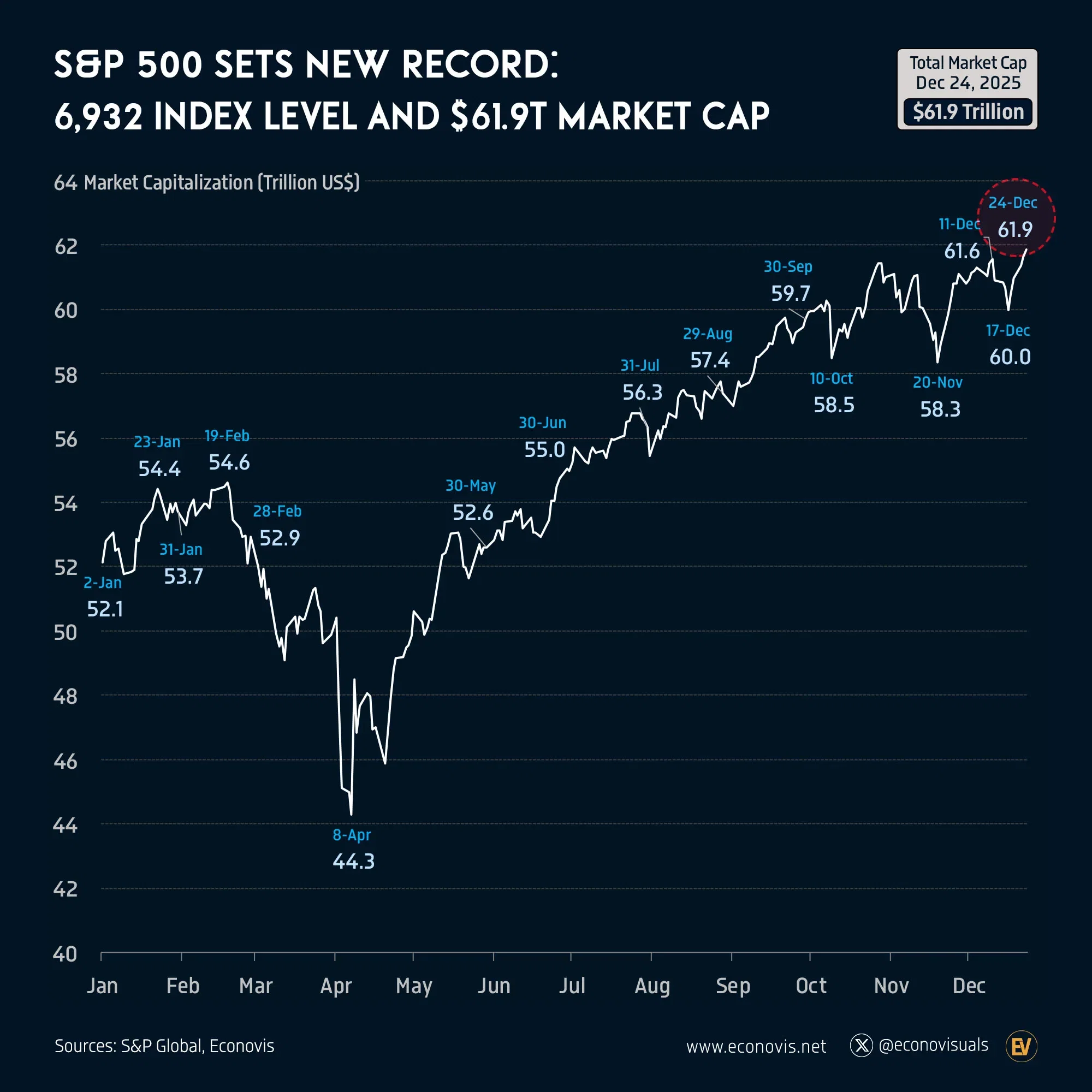 📈 S&P 500 Sets New Record: 6,932 Index Level and $61.9 Trillion Market Capitalization