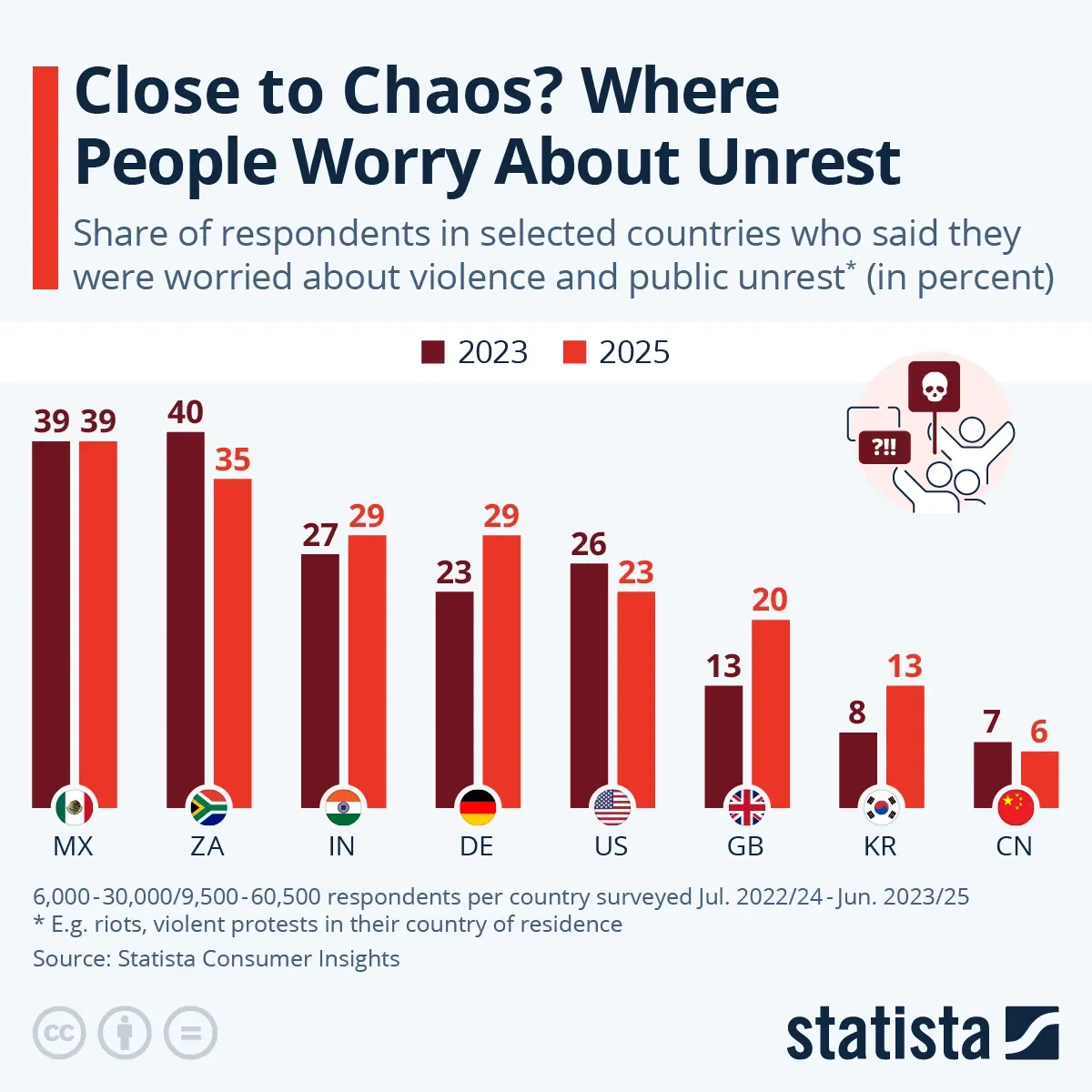 Close to Chaos? Where People Worry About Unrest