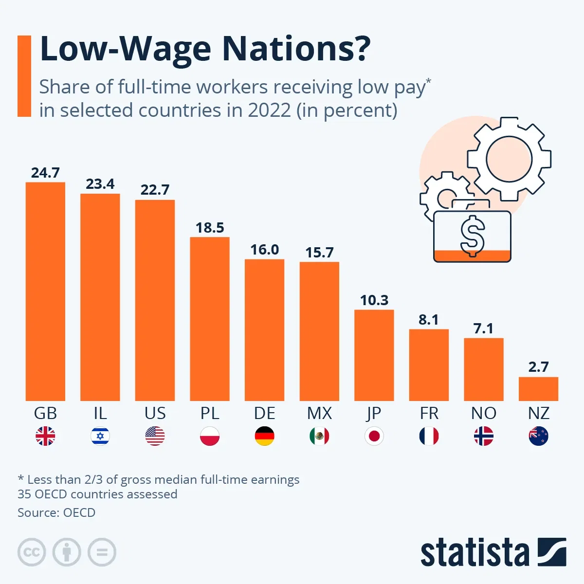 Low-Wage Nations?