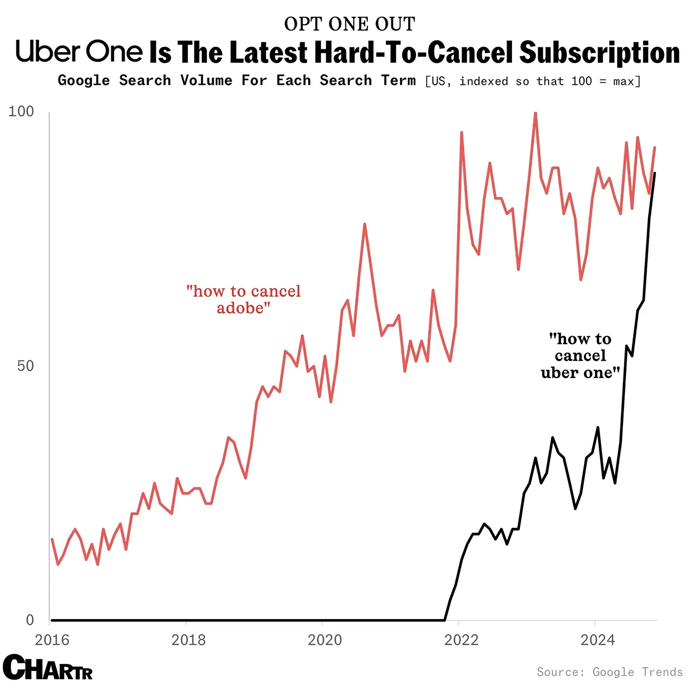 The FTC is investigating Uber over its subscription service