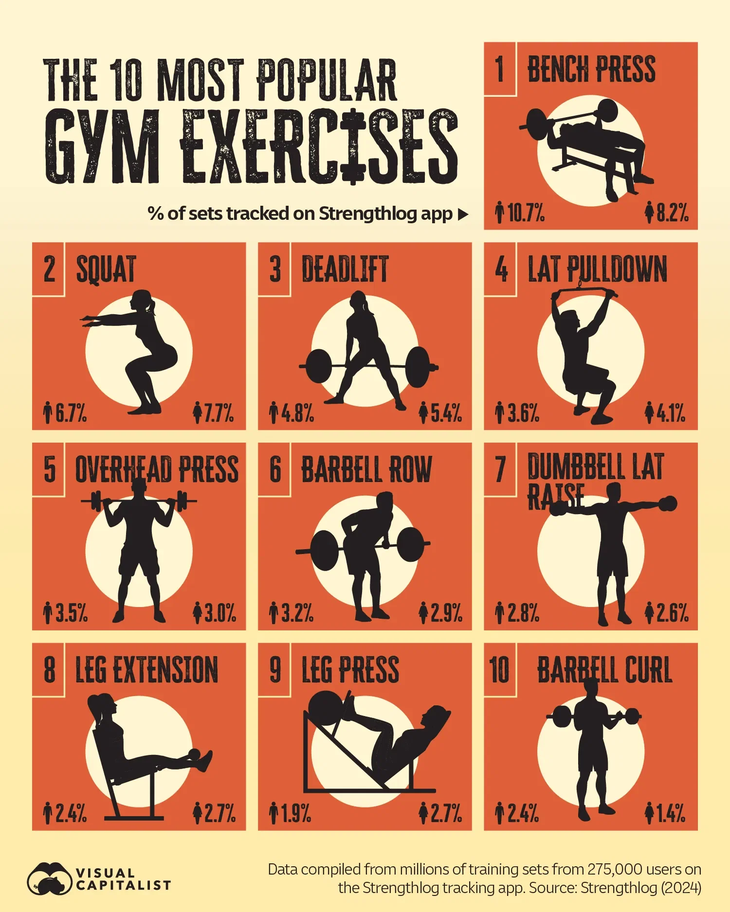 💪 Gym Data Shows Men Target Upper Body, Women Focus on Lower