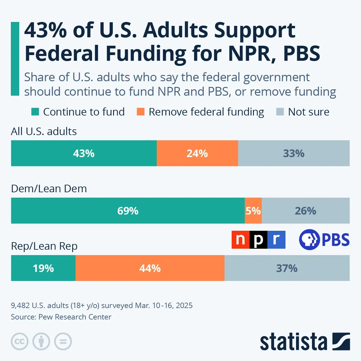 43% of U.S. Adults Support Federal Funding for NPR, PBS