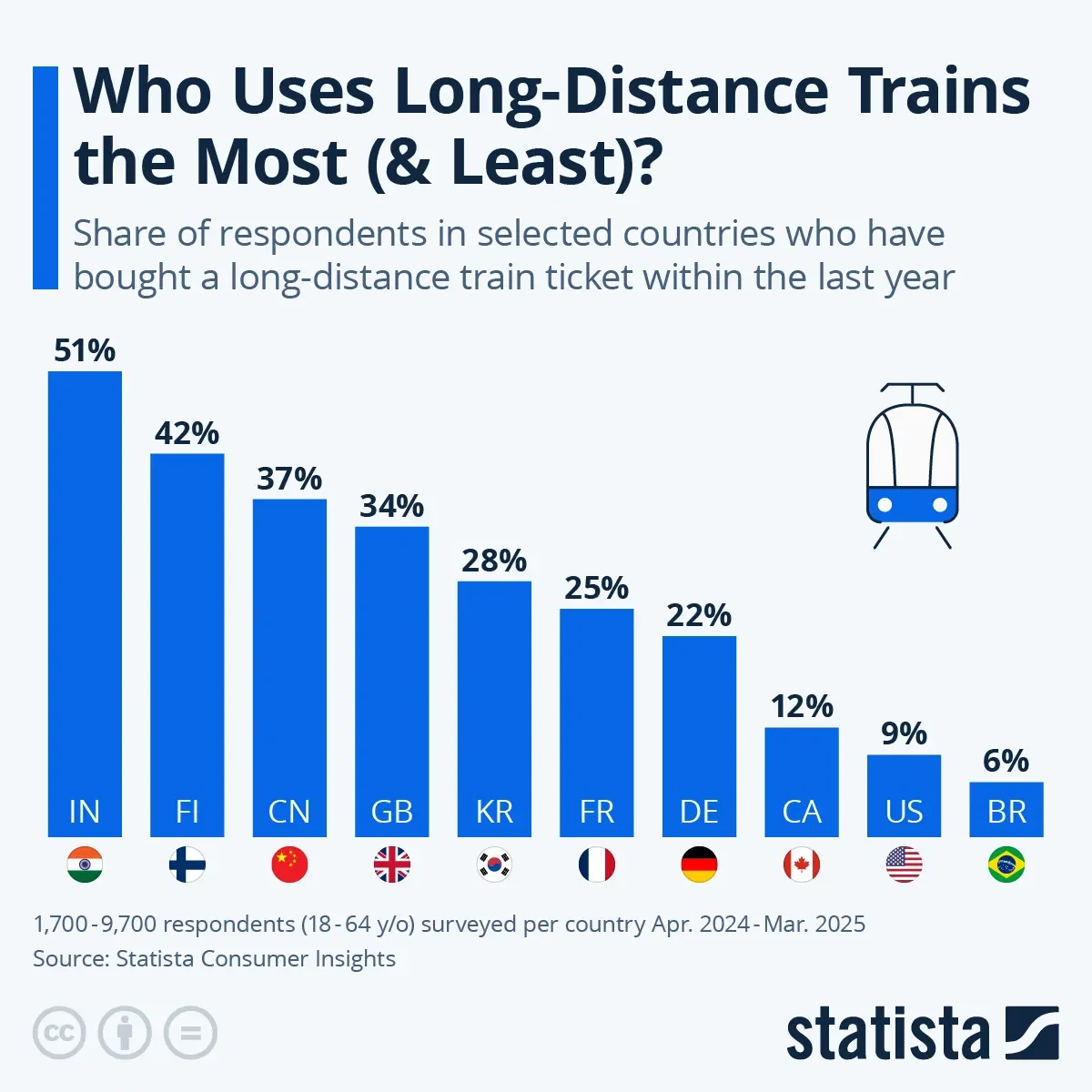 Who Uses Long-Distance Trains the Most (& Least)?