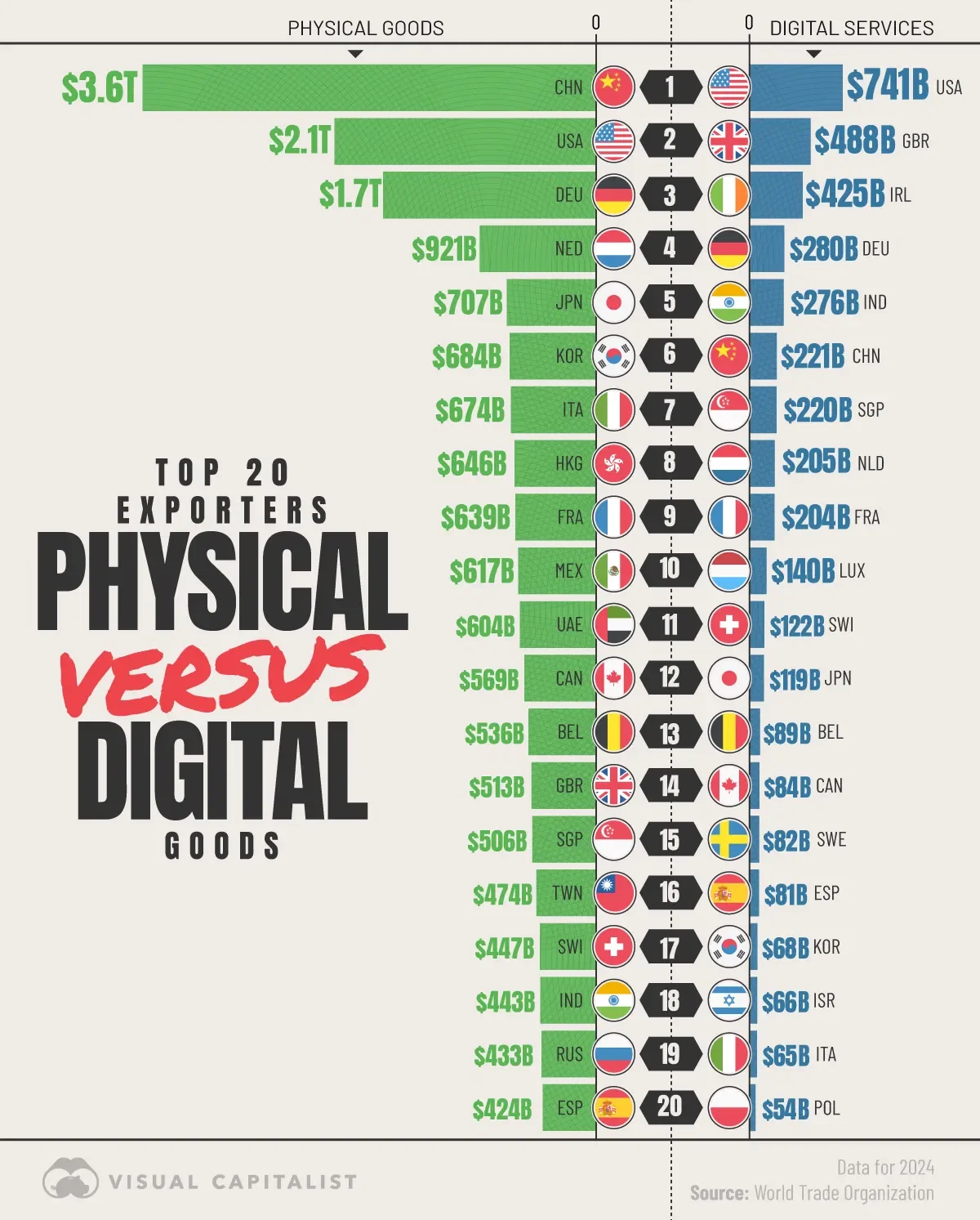 The Top 20 Exporters of Goods vs Digital Services