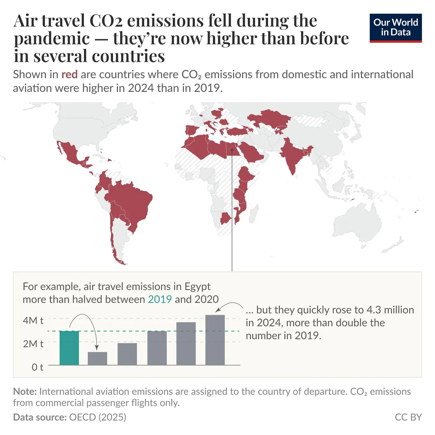 In many countries, air travel emissions now surpass pre-pandemic levels