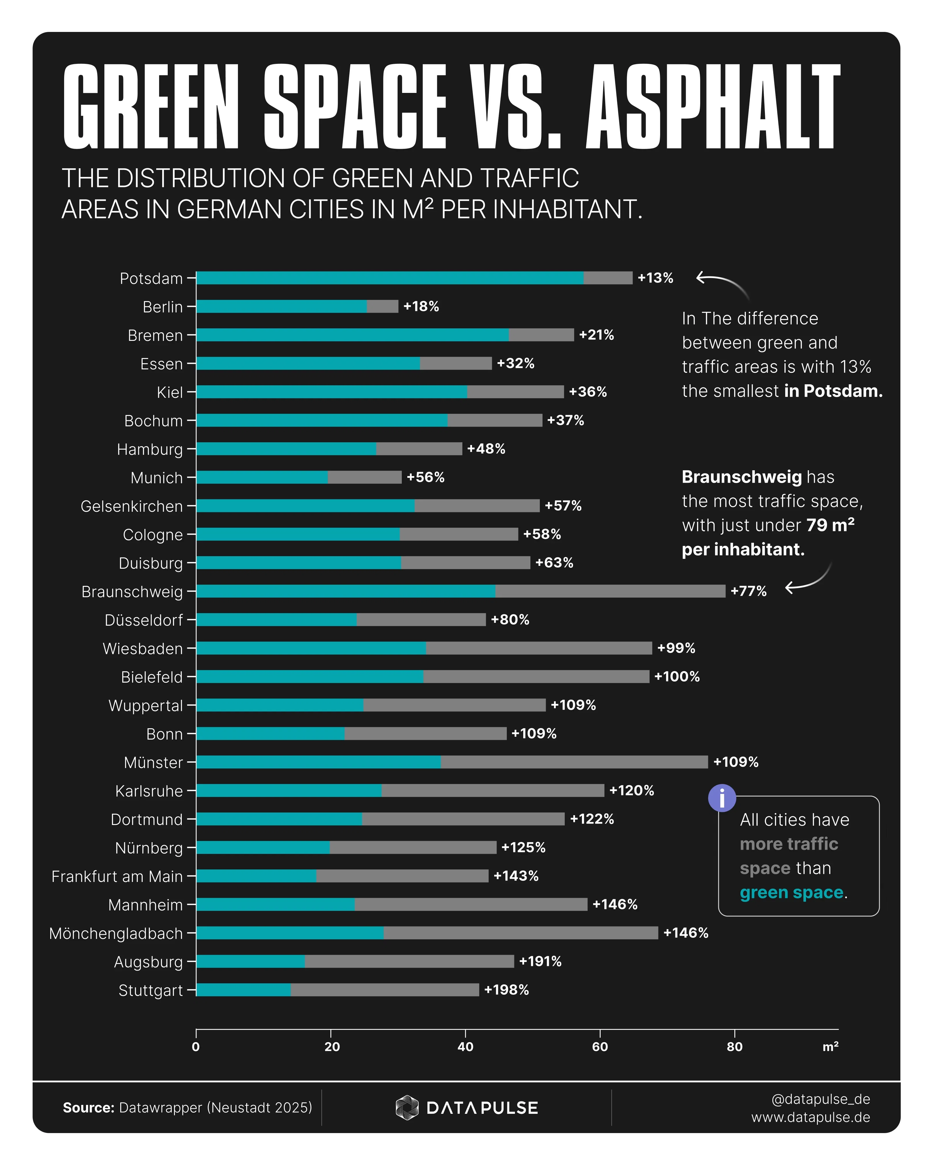 Green space vs. asphalt