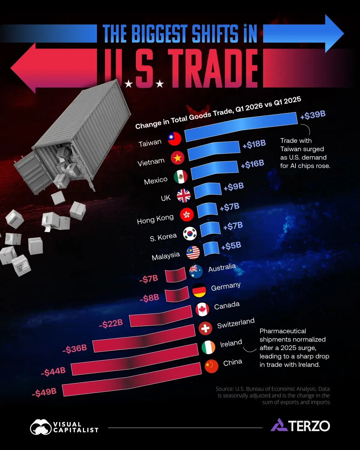 U.S. Trade is Falling With China—but Surging With Taiwan and Vietnam