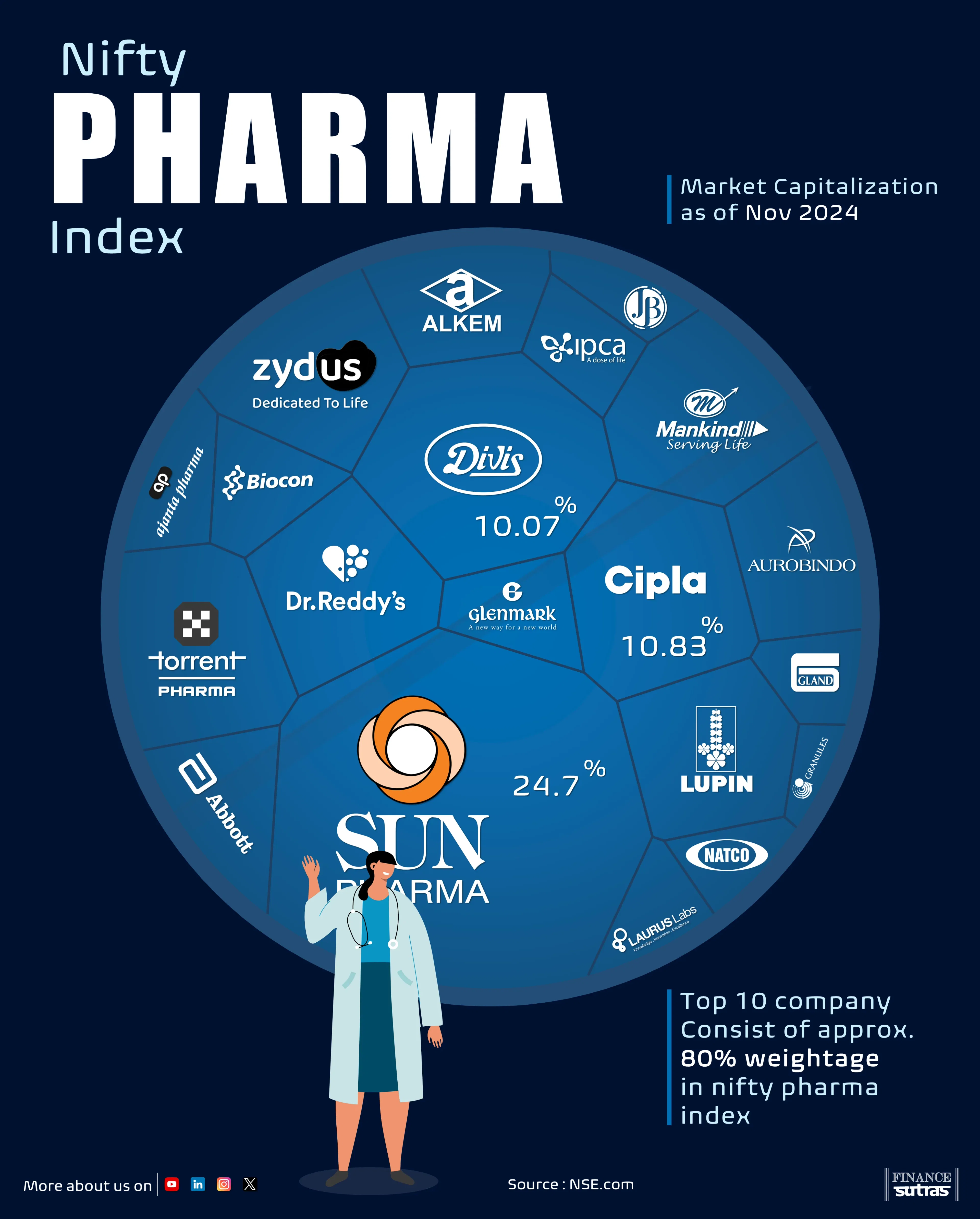 📈 Nifty Pharma Index 