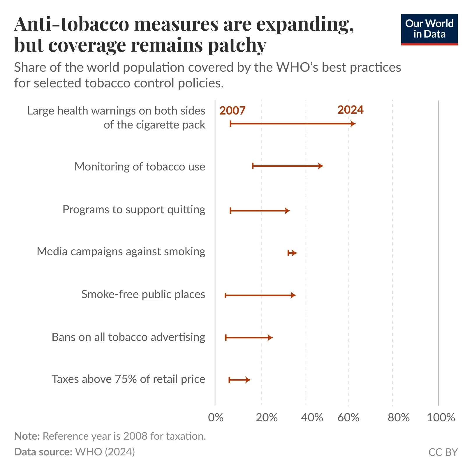 Strong anti-tobacco measures are growing, but reach only a minority worldwide