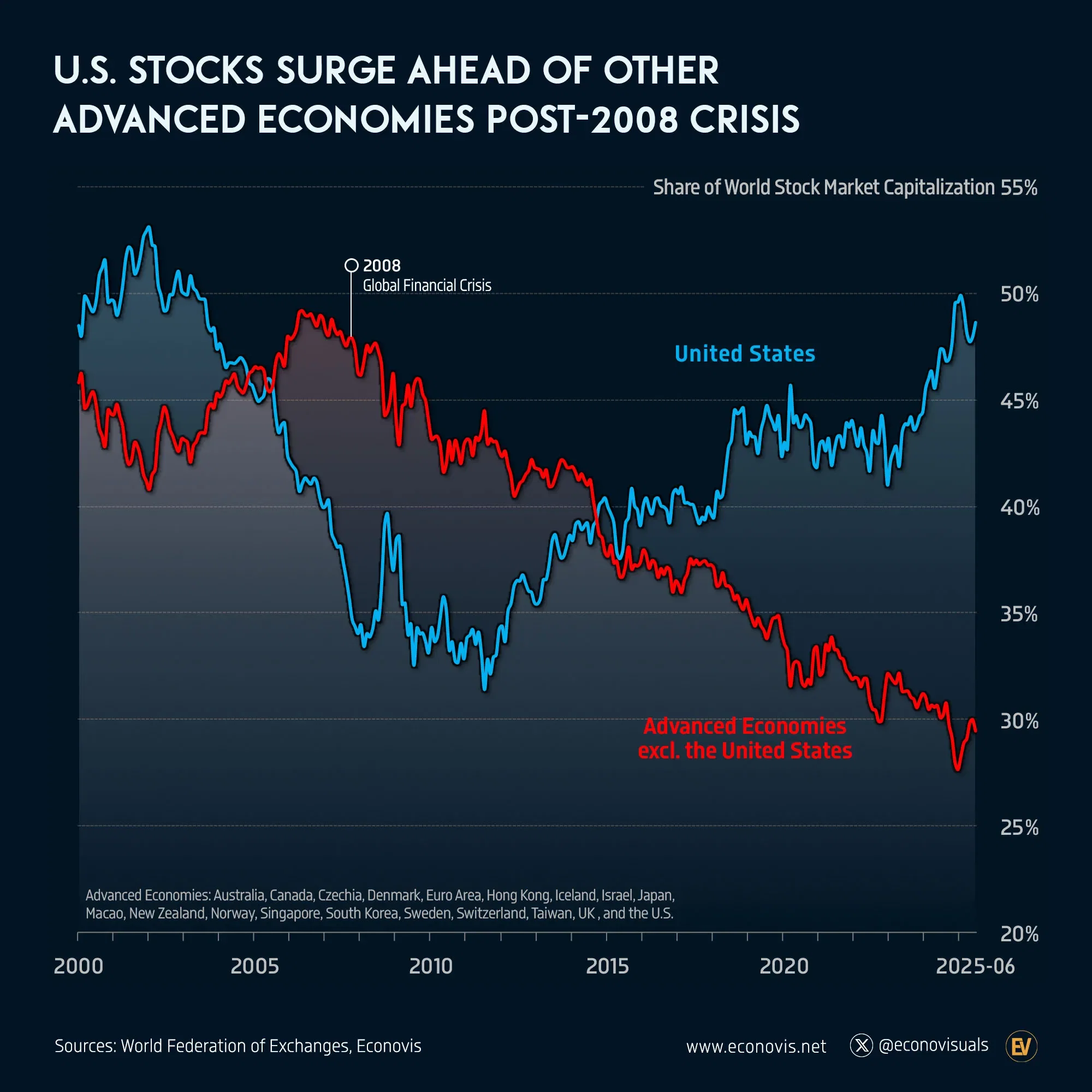 📈 U.S. Stocks Surge Ahead of Other Advanced Economies Post-2008 Crisis