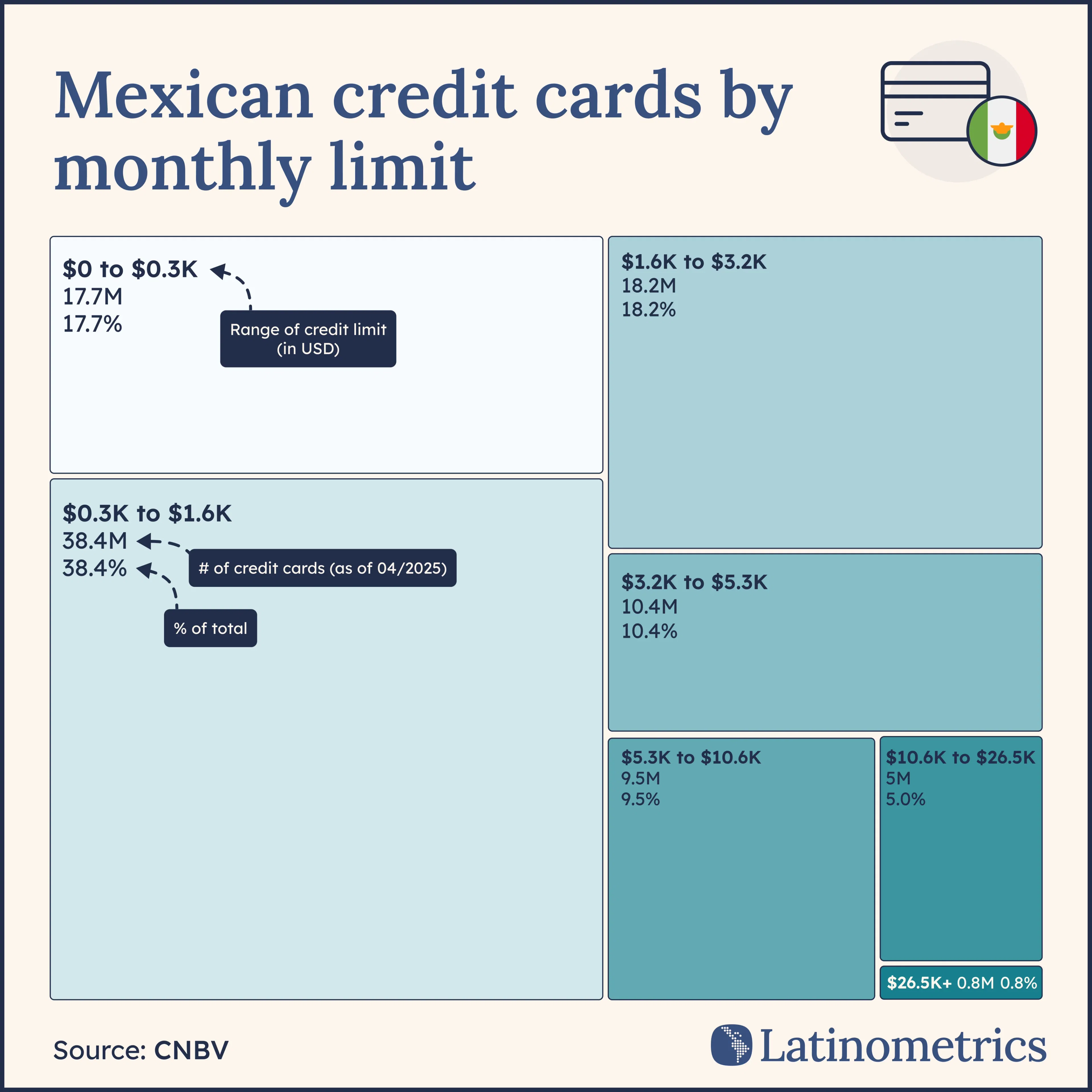 Mexican credit cards by monthly limit