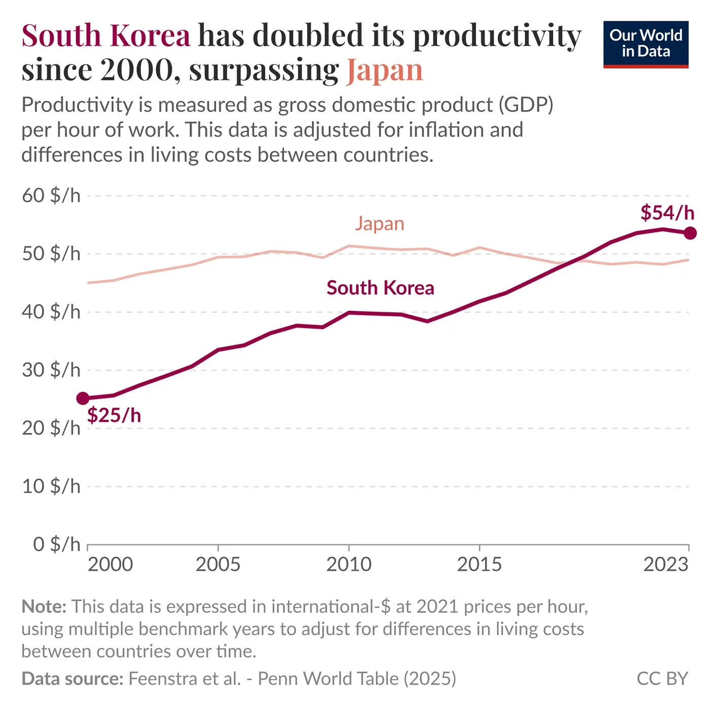 South Korea has doubled its productivity since 2000, overtaking Japan