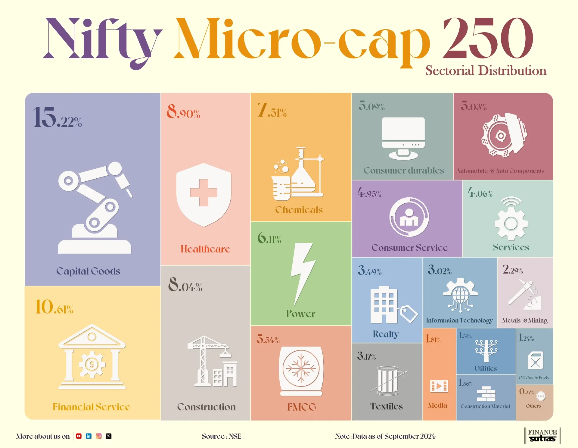 Nifty Micro Cap Sectorial Composition
