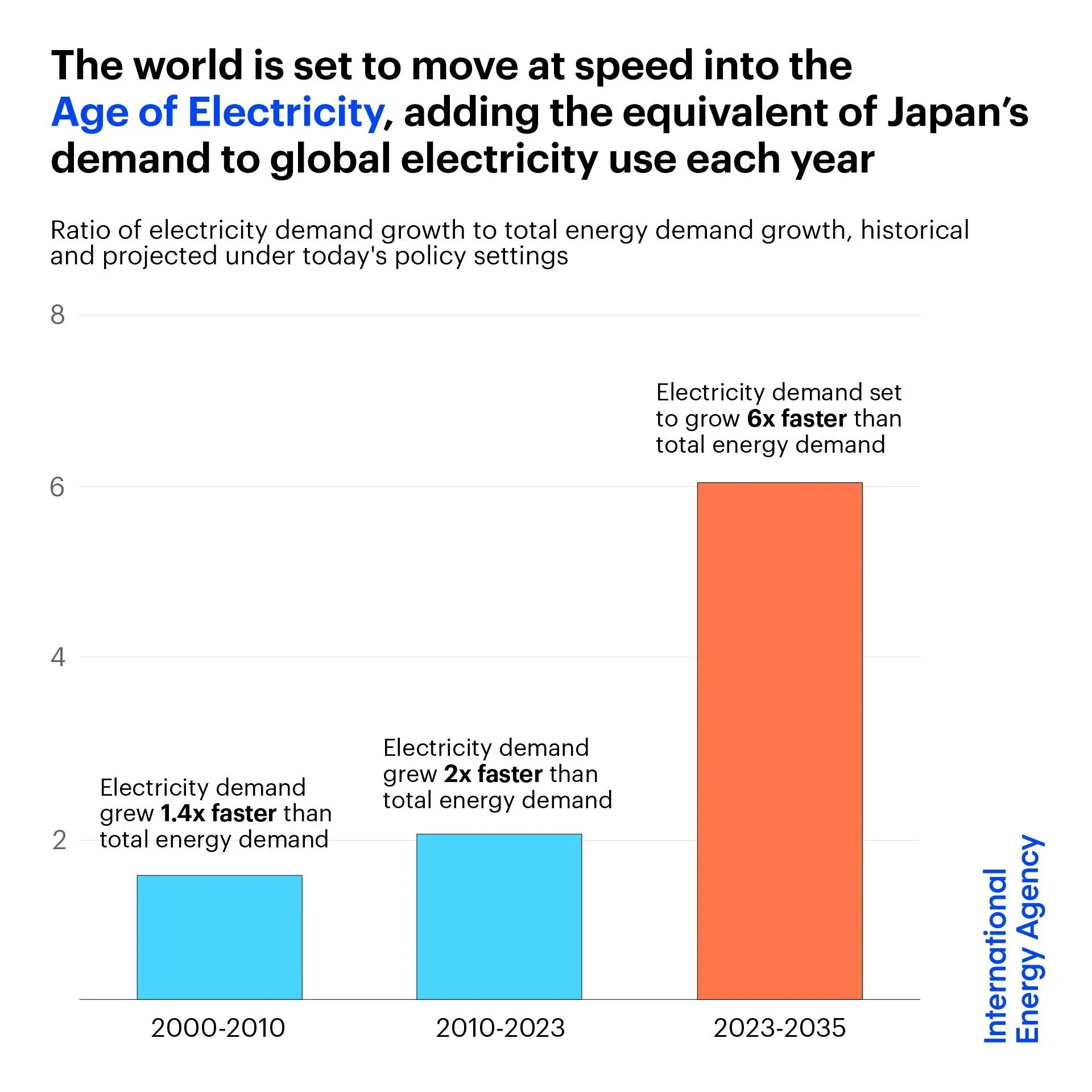 The world is set to move rapidly into the Age of Electricity