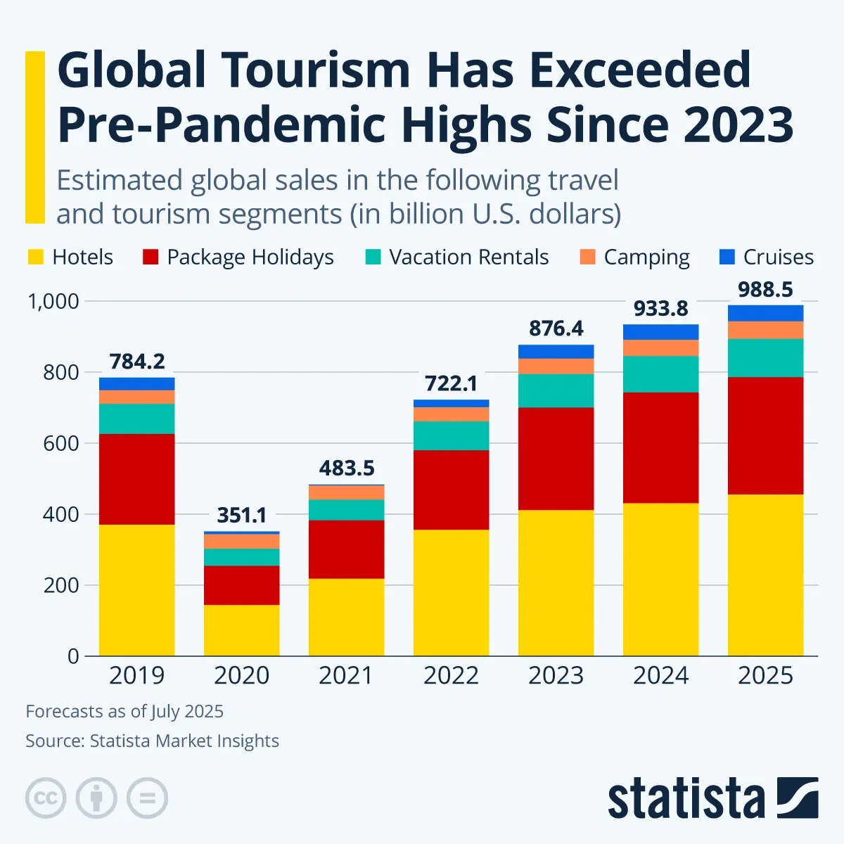 Global Tourism Has Exceeded Pre-Pandemic Highs Since 2023