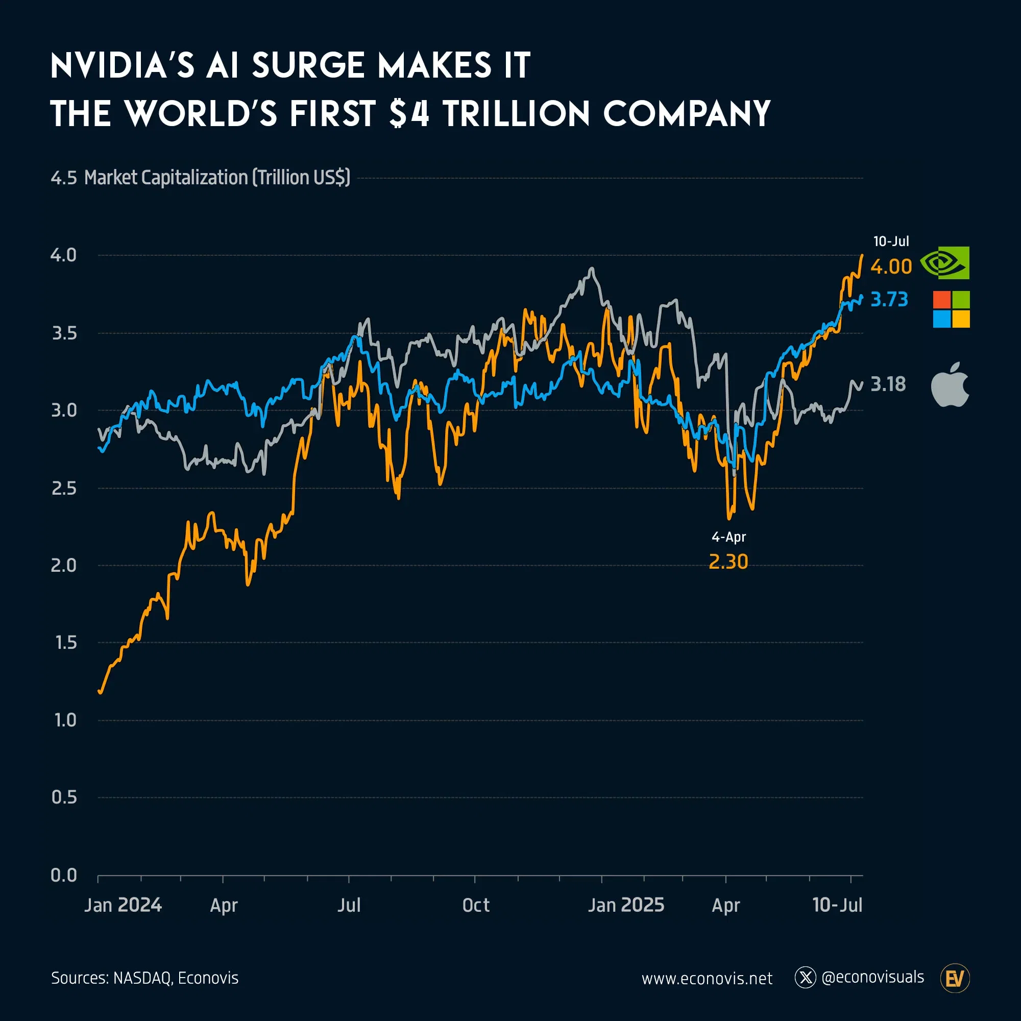 📈 NVIDIA’s AI Surge Makes It the World’s First $4 Trillion Company