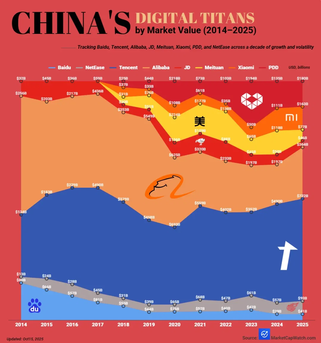 China’s Digital Titans by Market Value (2014–2025)