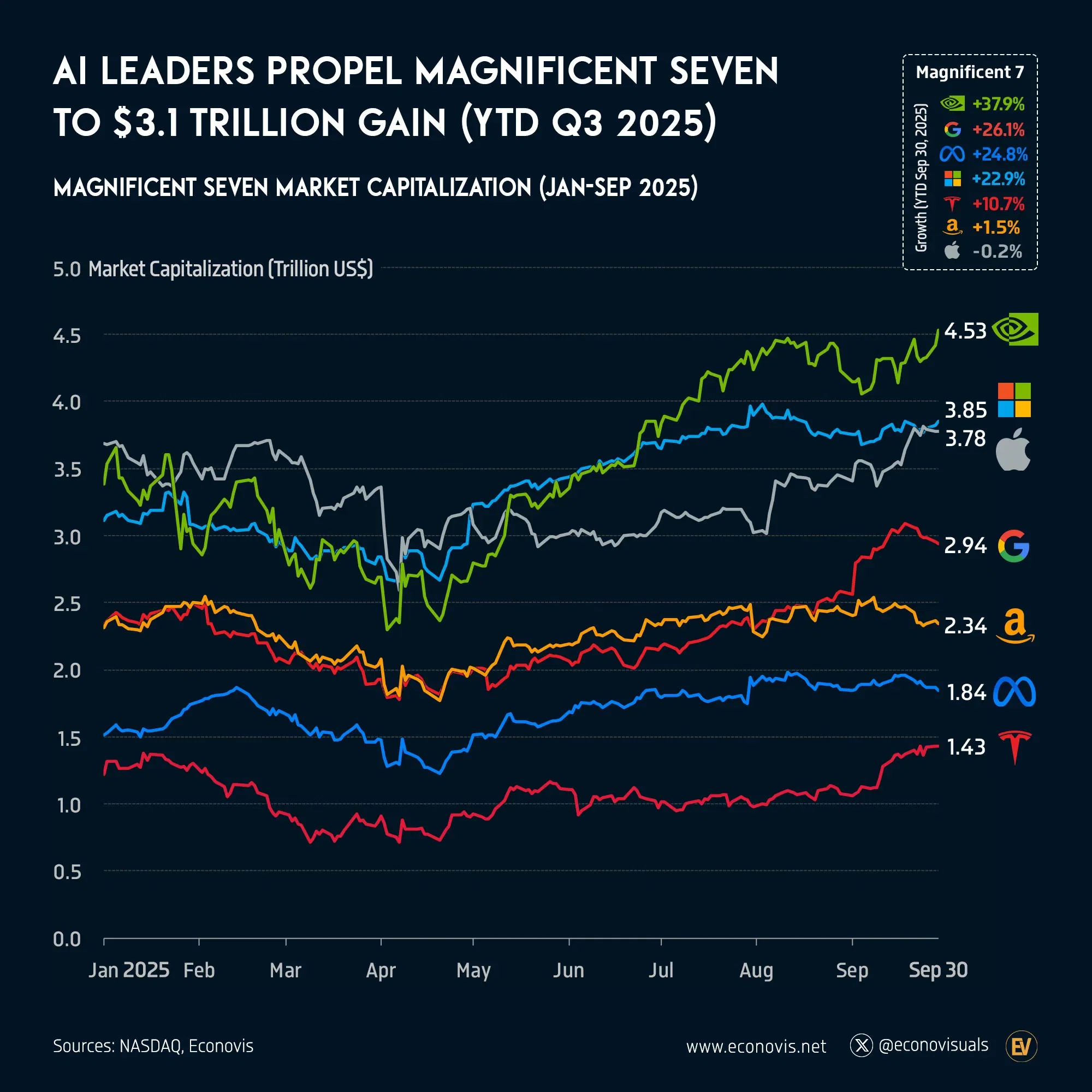 📈 AI Leaders Propel Magnificent Seven to $3.1 Trillion Gain (YTD Q3 2025)