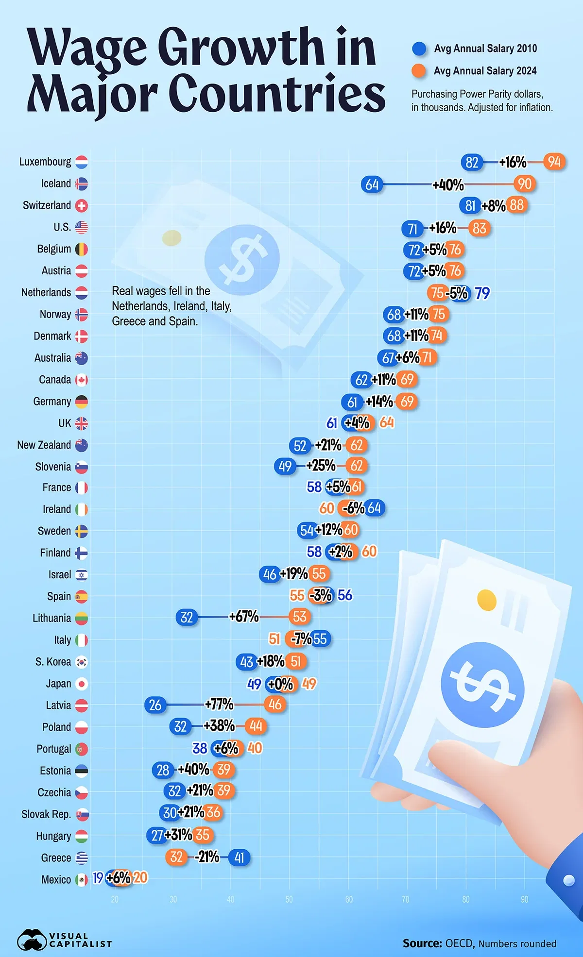 Where are Real Wages Rising the Fastest? 💸