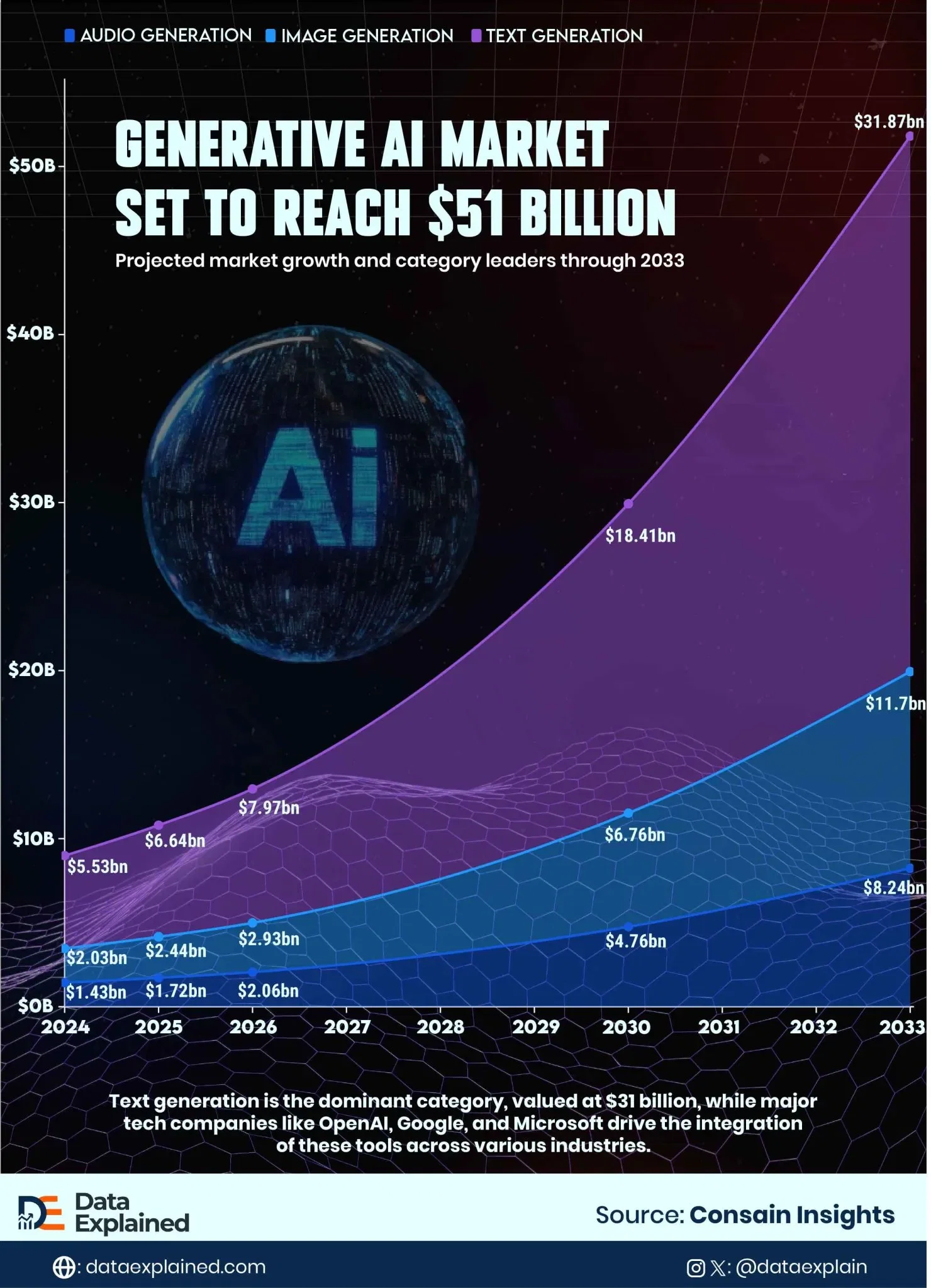 Charted: The Future of Generative AI Market