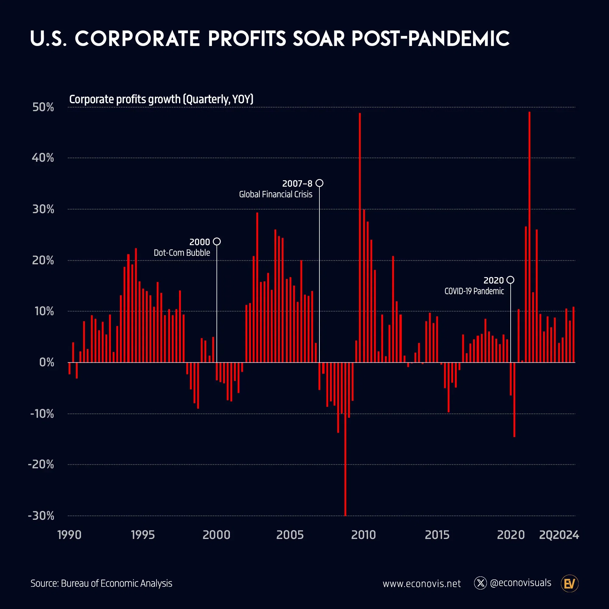📈 U.S. Corporate Profits Soar Post-Pandemic