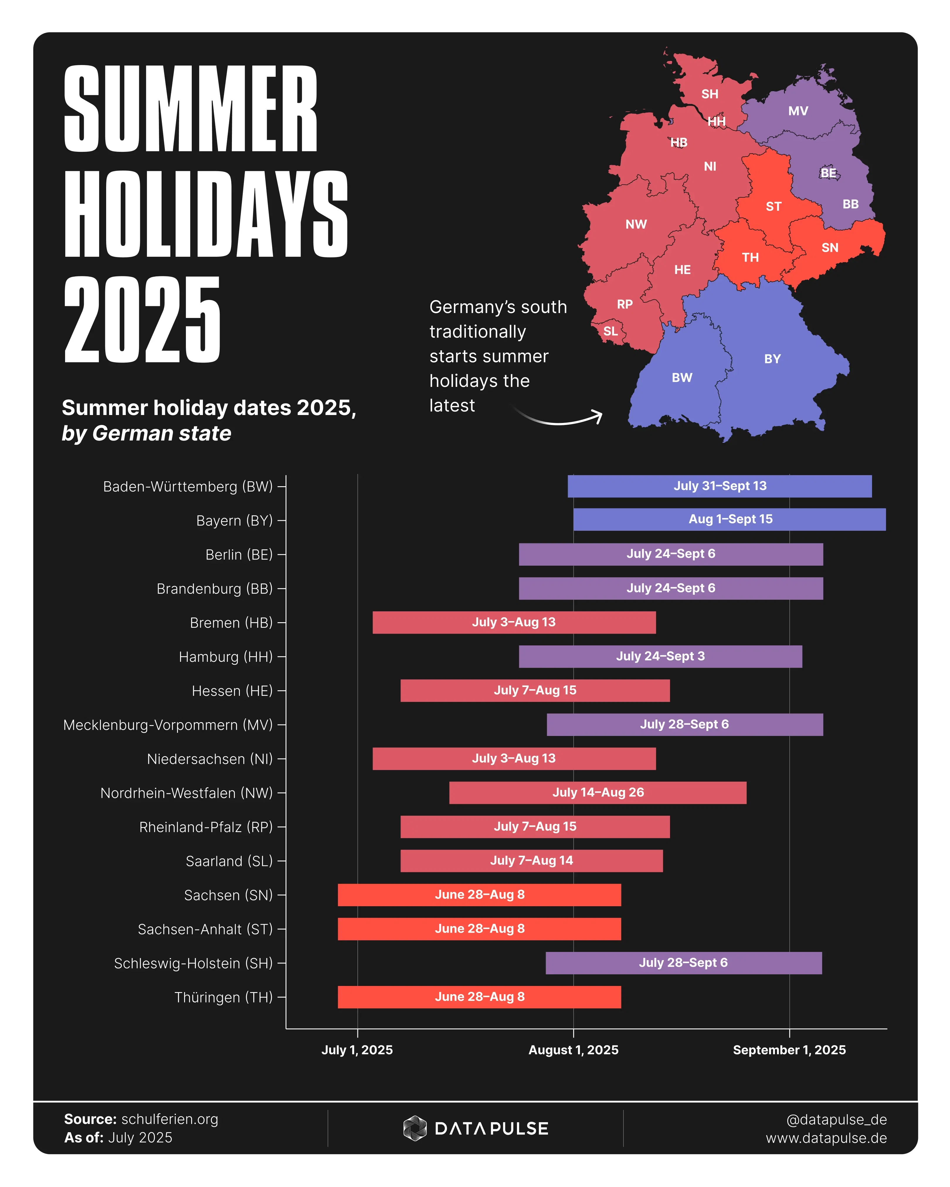 Summer holidays 2025: North-south divide remains