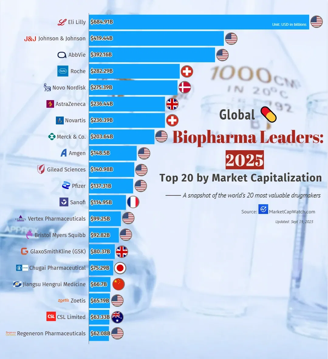 From Labs to Billions: The World’s Most Valuable Biopharma Companies